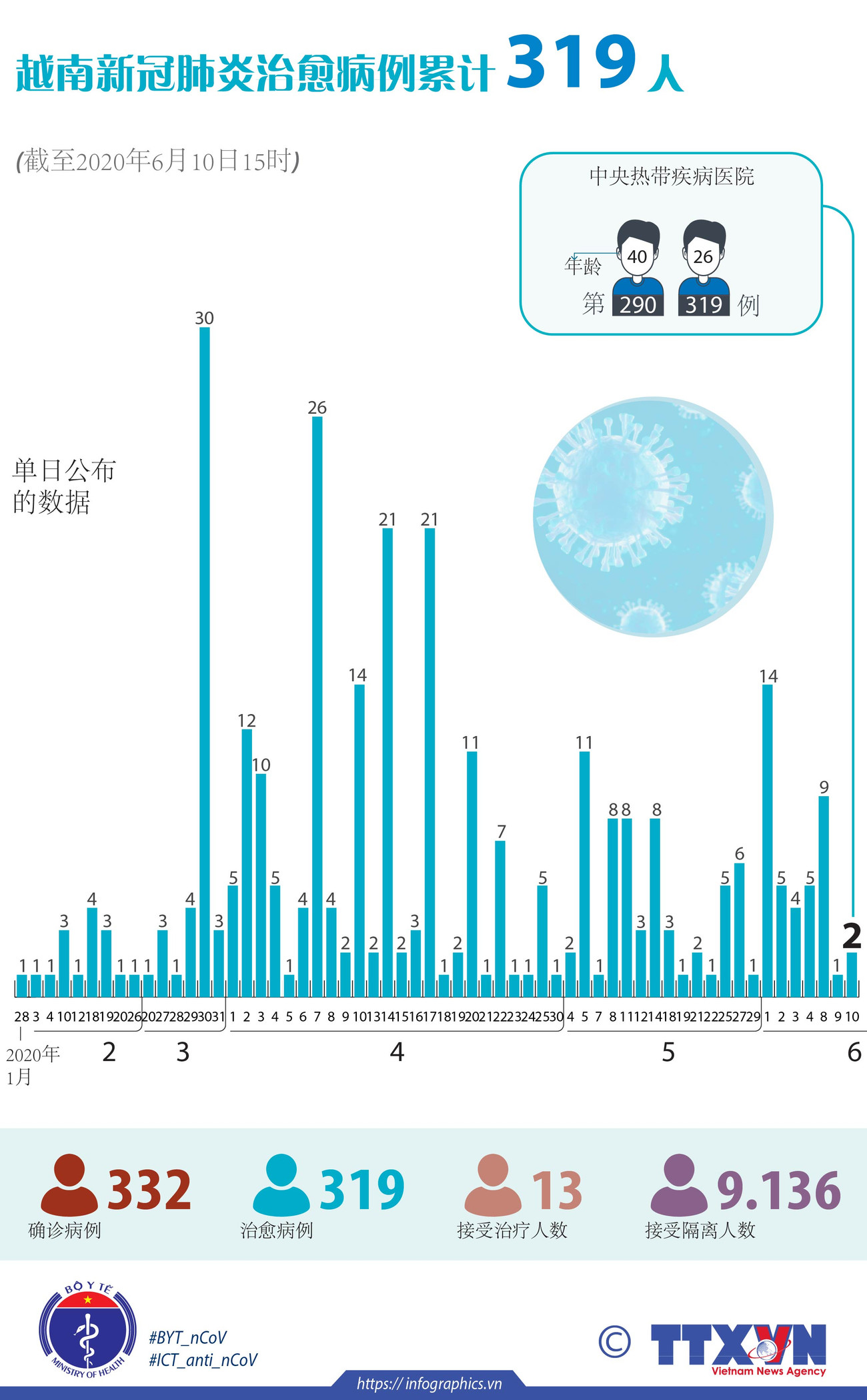 图表新闻：越南新冠肺炎治愈病例累计319人 ảnh 1