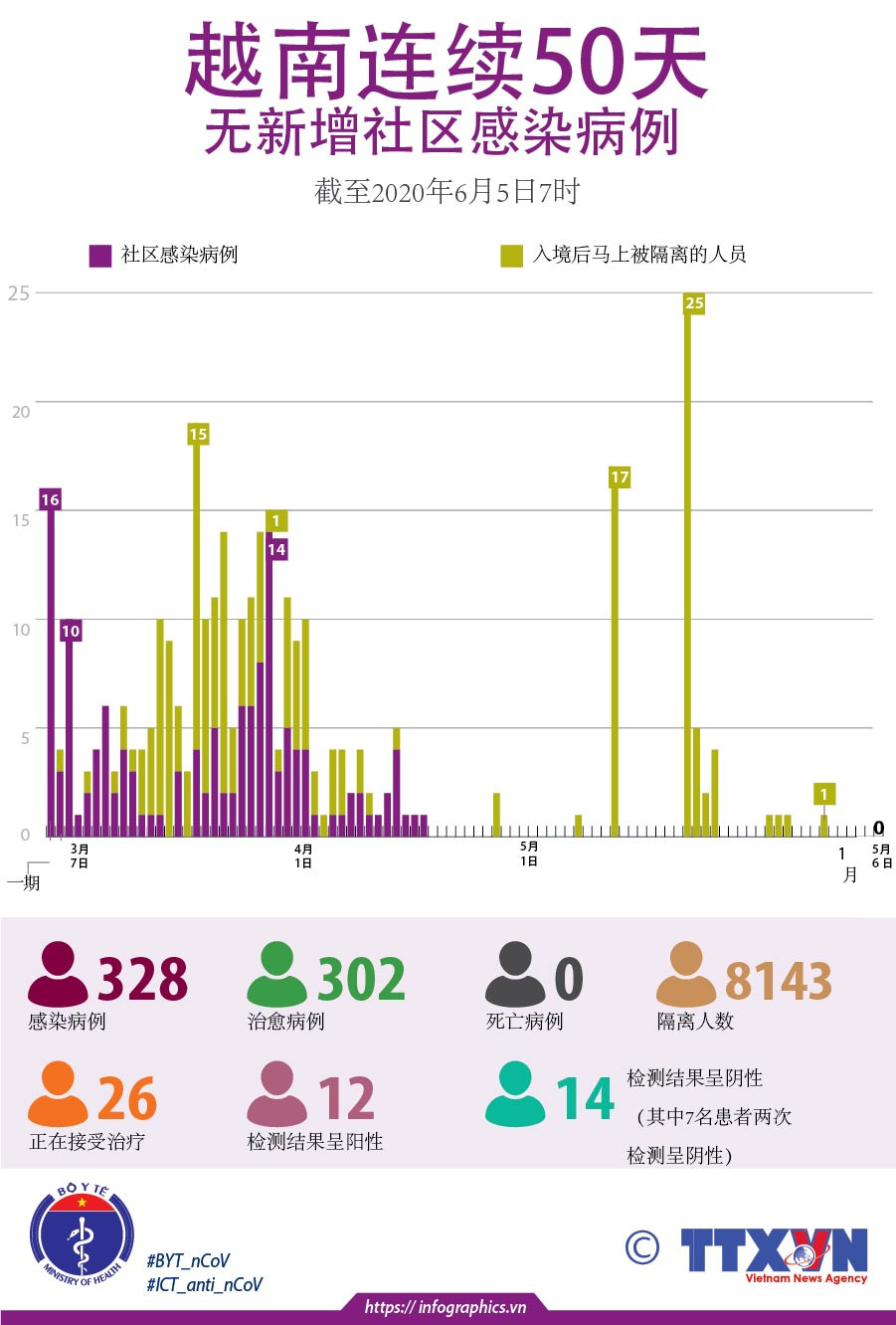 图表新闻：越南连续50天无新增社区感染病例 ảnh 1