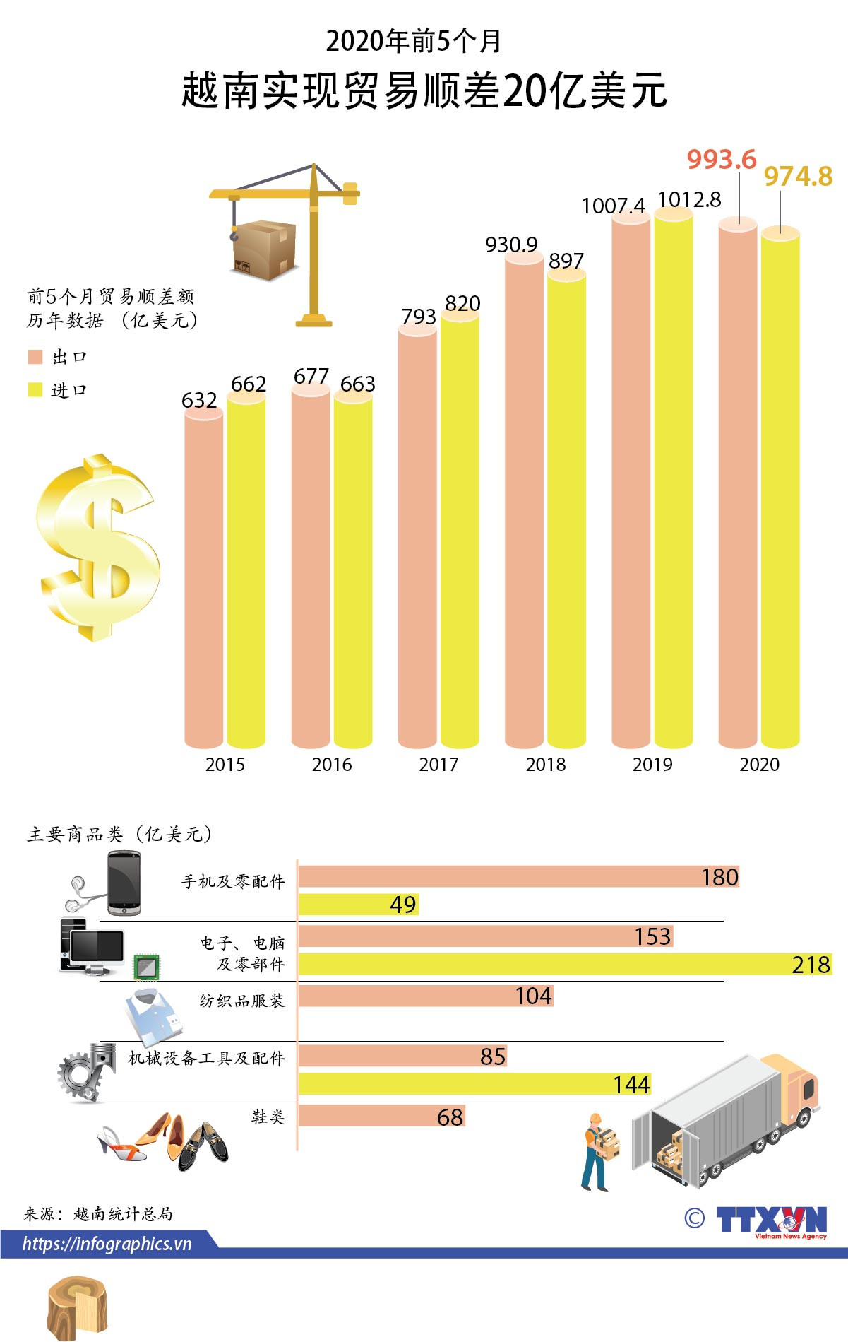 图表新闻：2020年前5个月越南实现贸易顺差20亿美元 ảnh 1