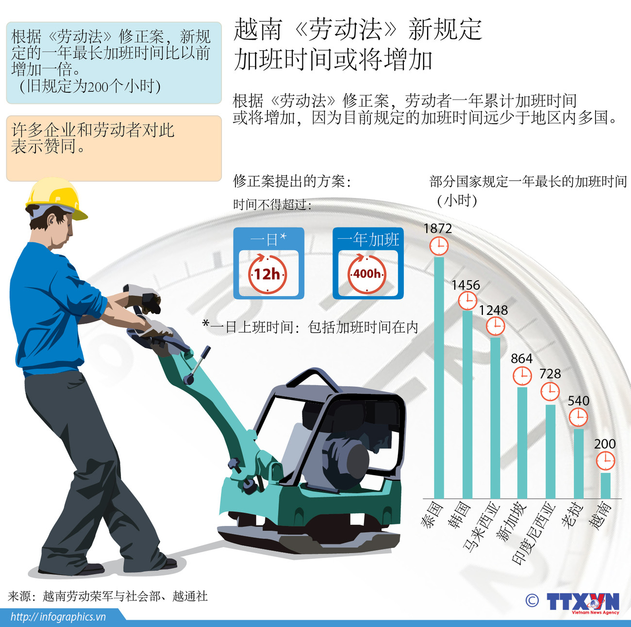 越南《劳动法》新规定： 加班时间或将增加 ảnh 1