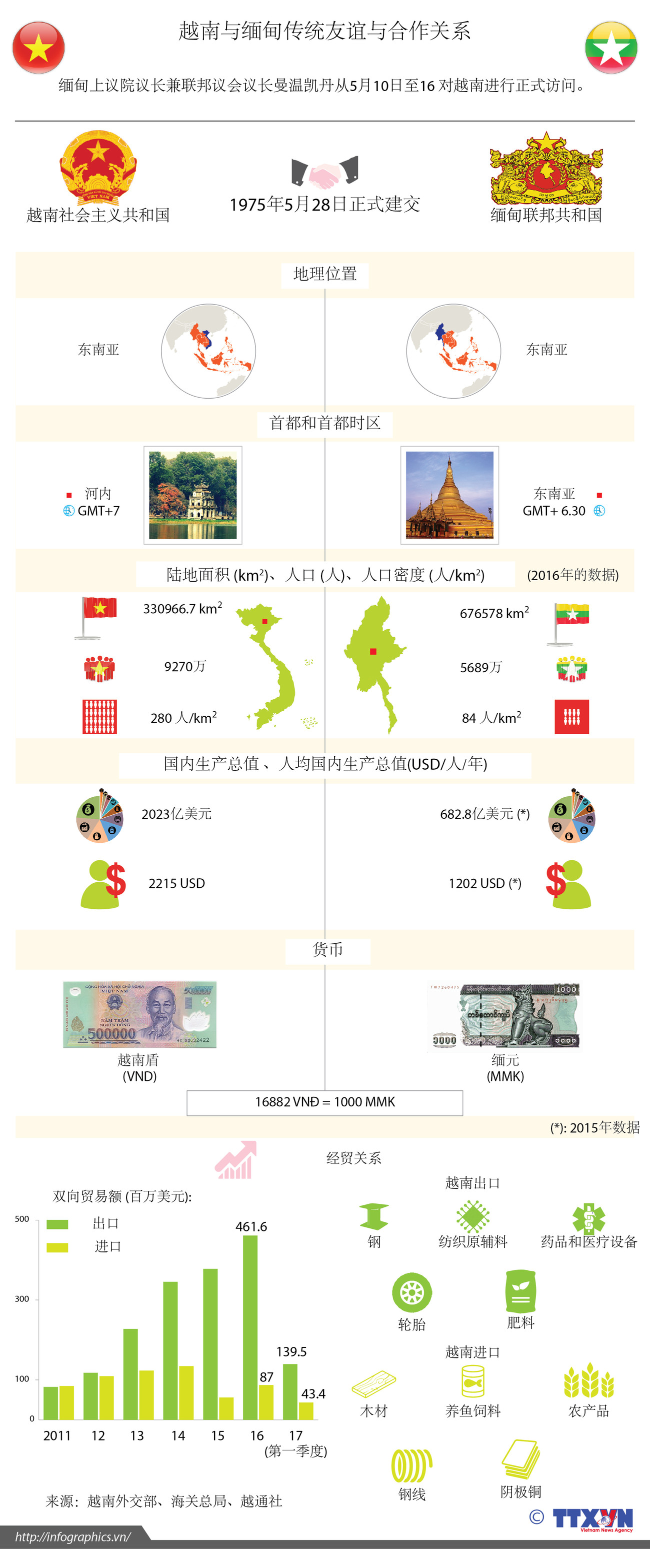 越南与缅甸传统友谊与合作关系 ảnh 1