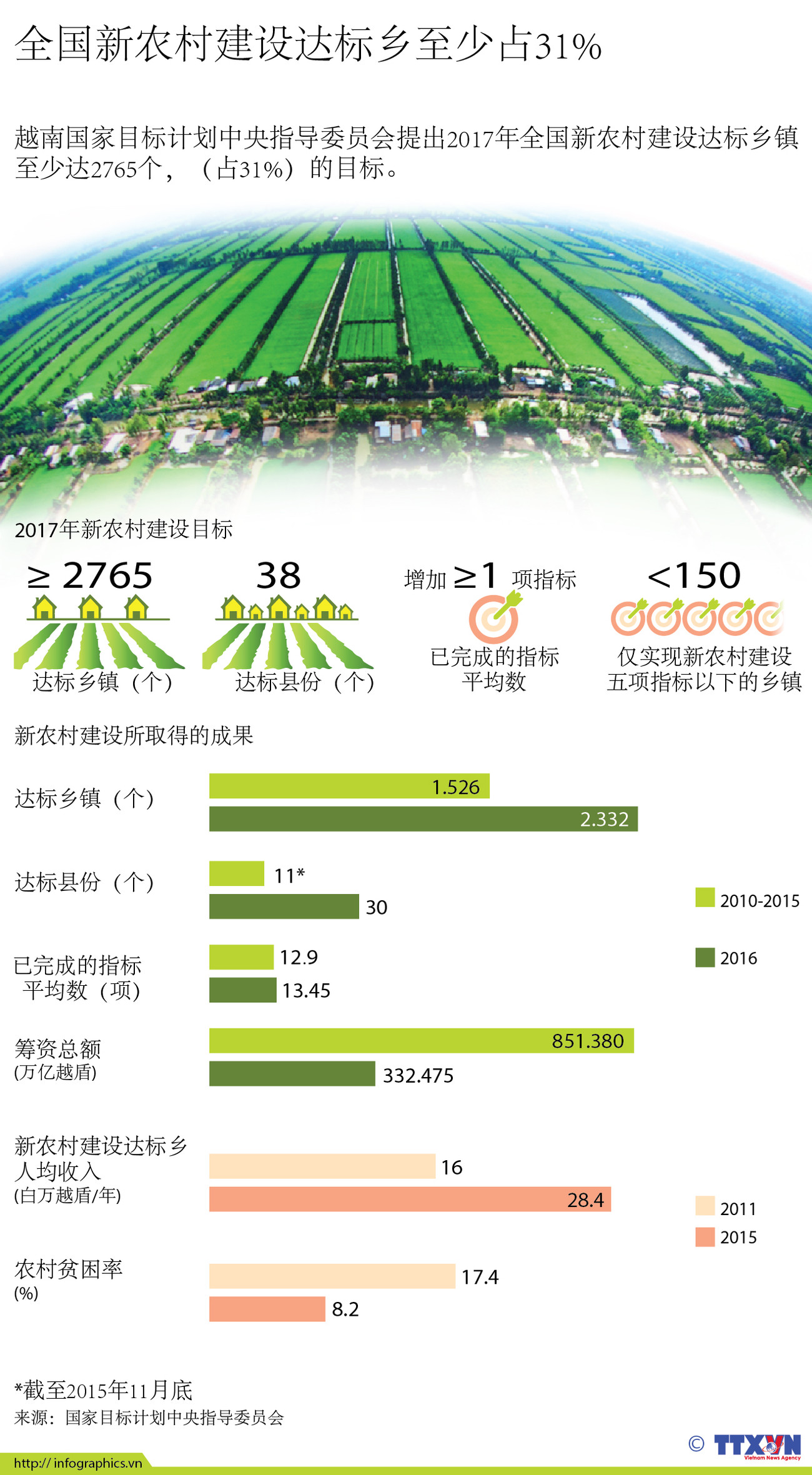 全国新农村建设达标乡至少占31% ảnh 1