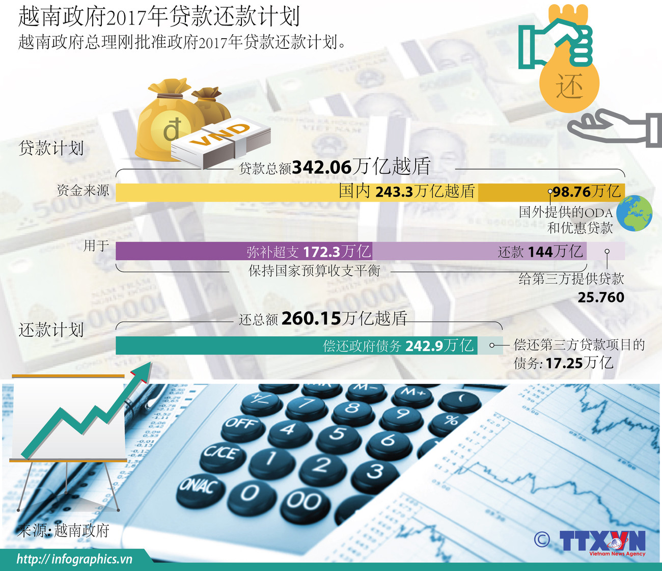 7越南政府2017年贷款还款计划 ảnh 1