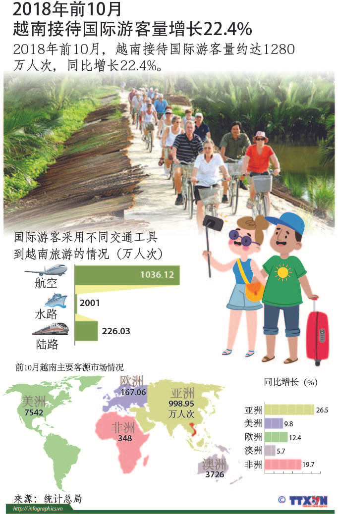 图表新闻：2018年前10月越南接待国际游客量增长22.4% ảnh 1
