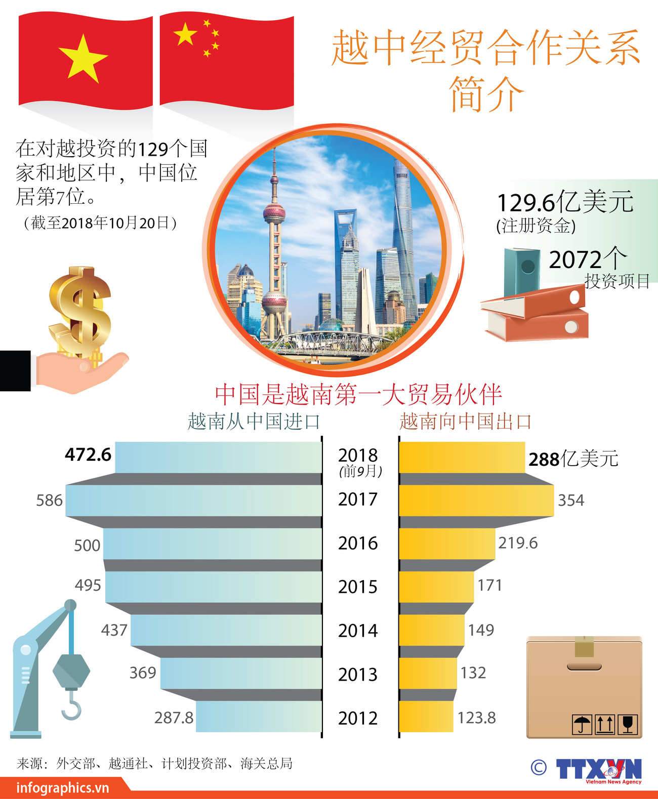 图表新闻：越中经贸合作关系简介 ảnh 1