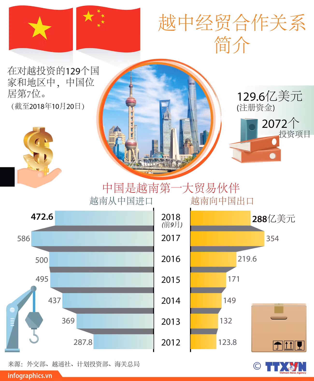 图表新闻：越中经贸合作关系简介 ảnh 1