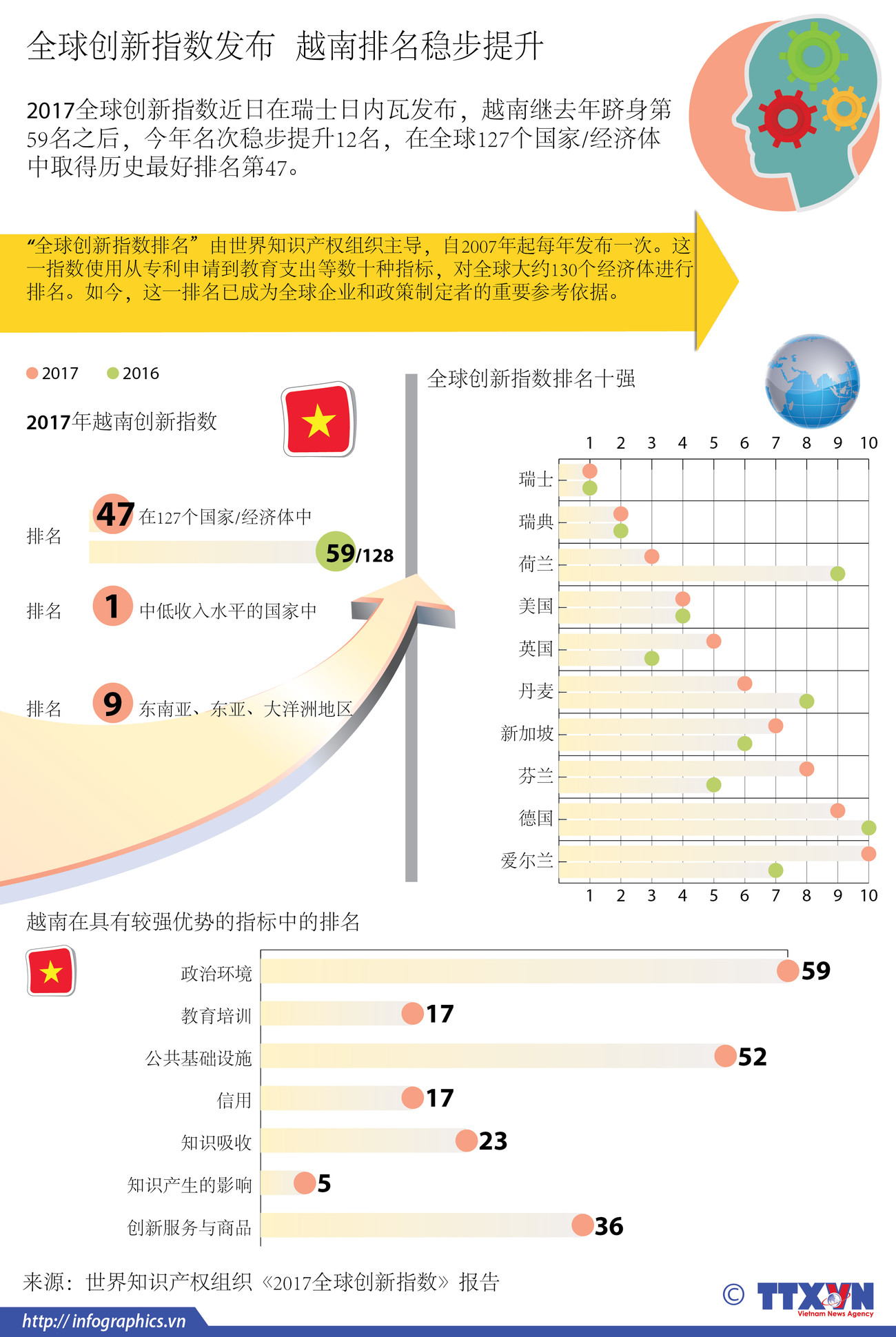 图表新闻：全球创新指数发布 越南排名稳步提升 ảnh 1