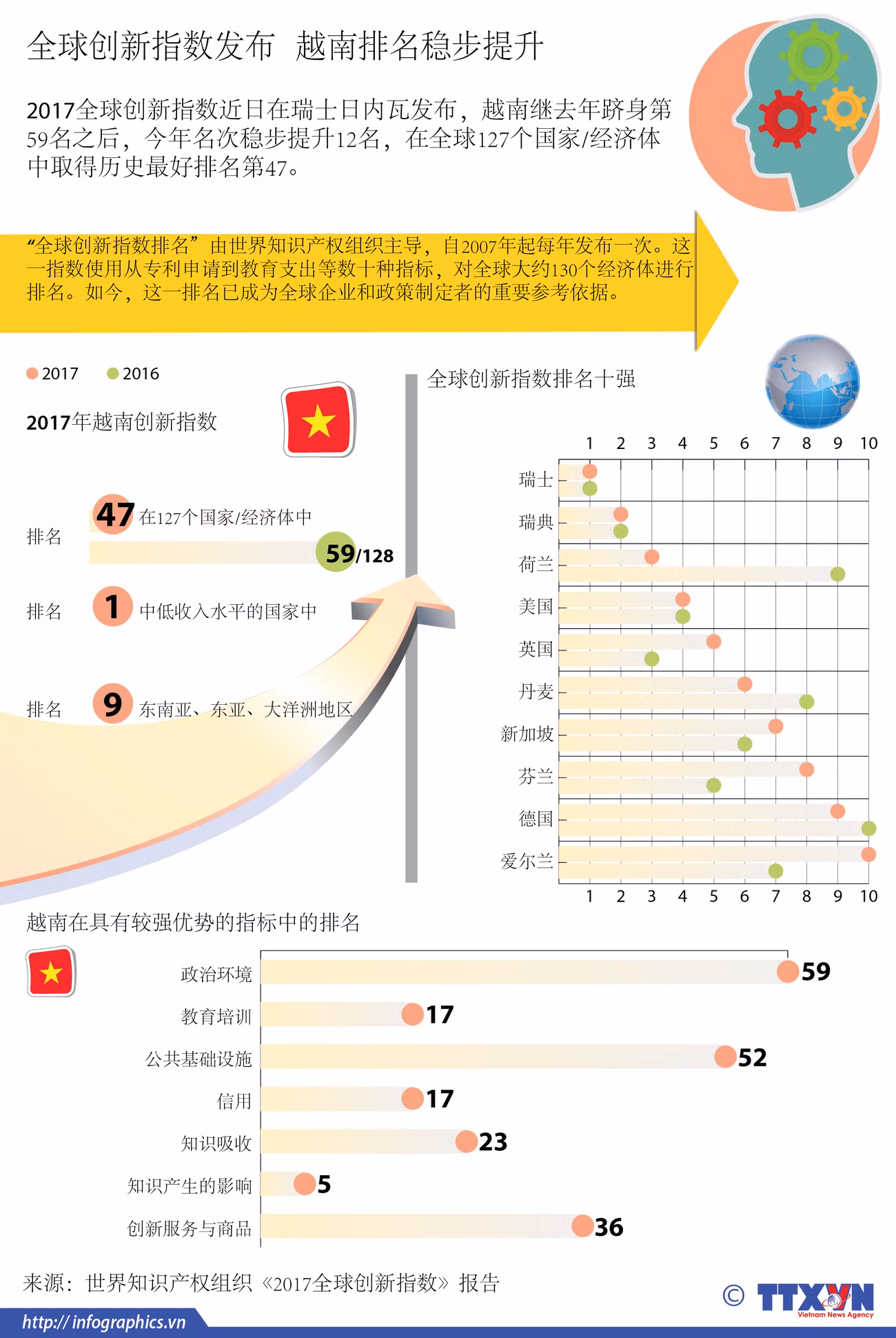 图表新闻：全球创新指数发布 越南排名稳步提升 ảnh 1