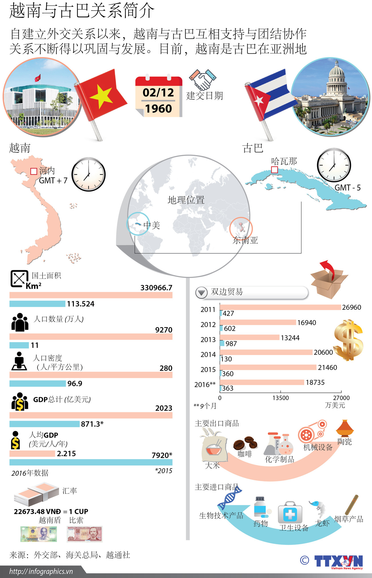 越南与古巴关系简介 ảnh 1