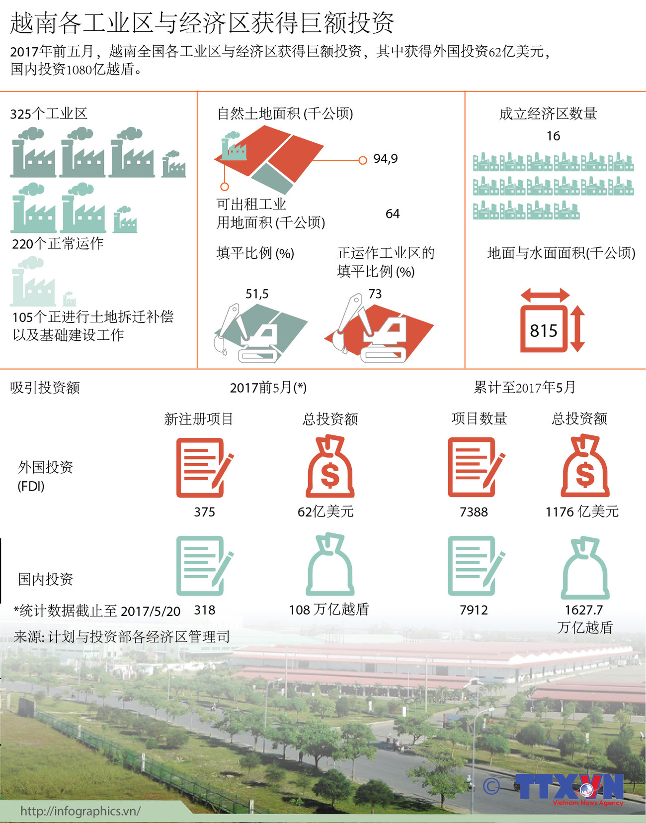 图表新闻：越南各工业区与经济区获得巨额投资 ảnh 1