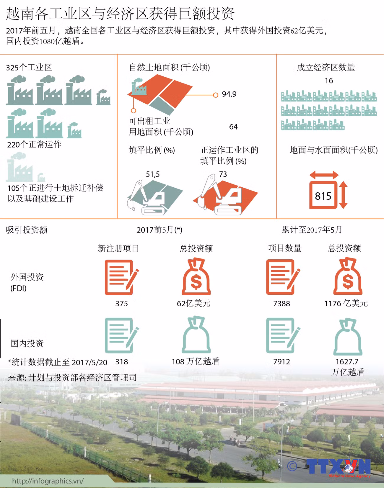 图表新闻：越南各工业区与经济区获得巨额投资 ảnh 1