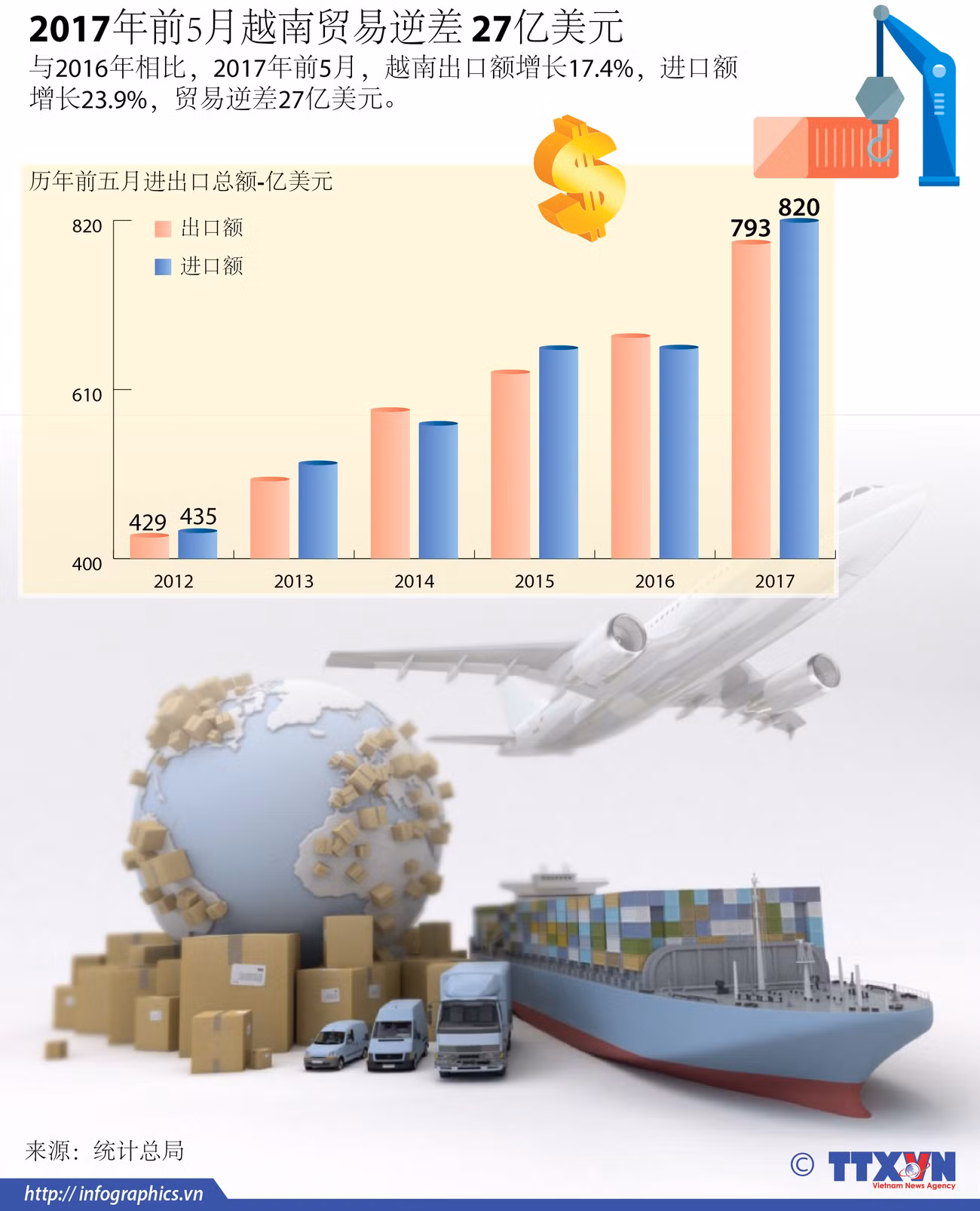 2017年前5月越南贸易逆差 27亿美元 ảnh 1