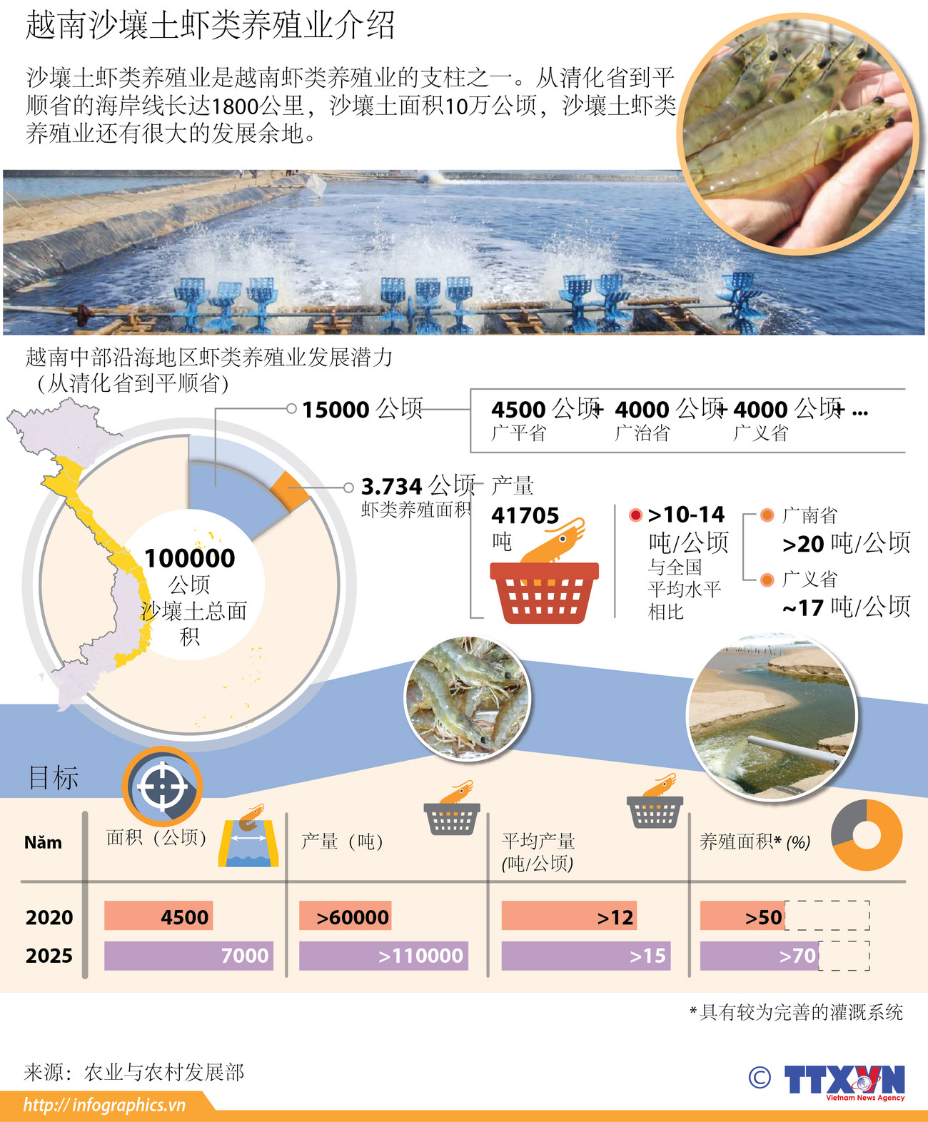 越南沙壤土虾类养殖业介绍 ảnh 1