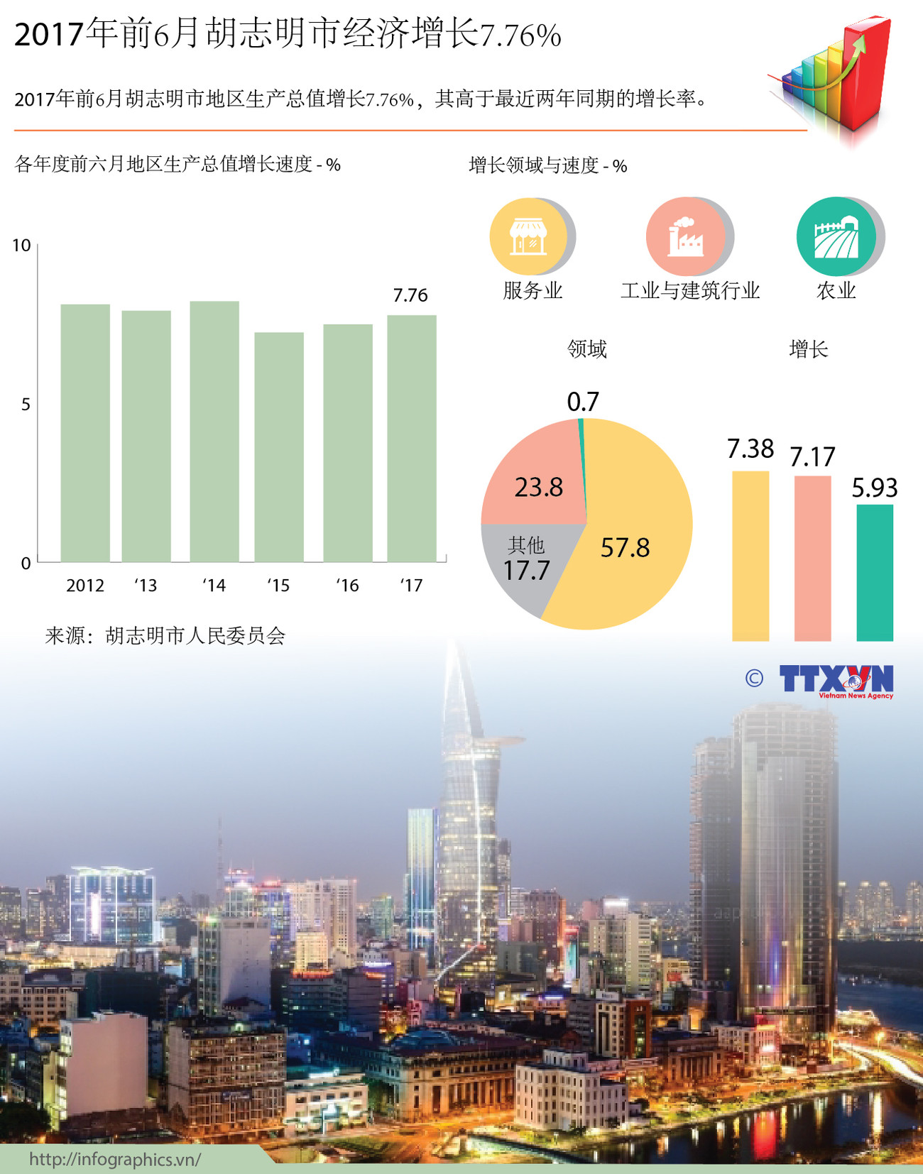 图表新闻：2017年前6月胡志明市经济增长7.76% ảnh 1