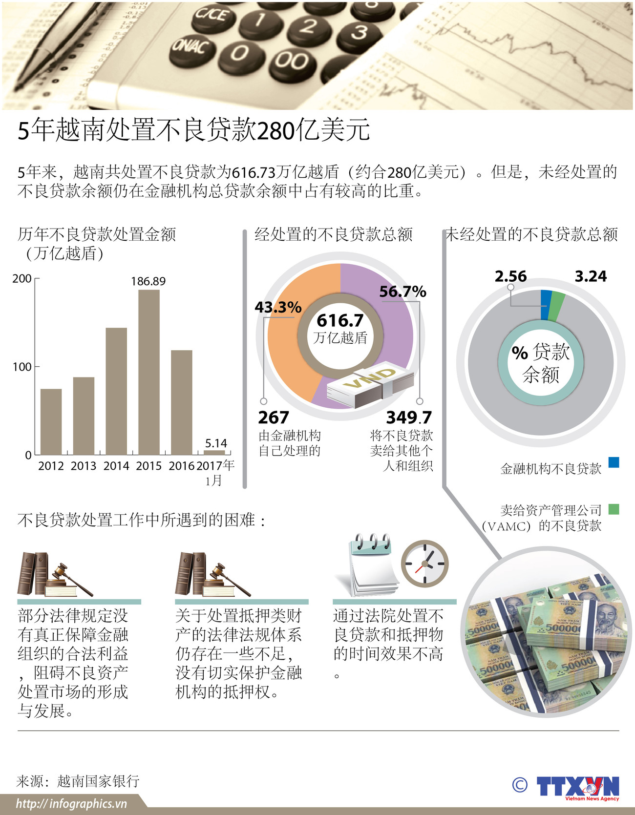 5年越南处置不良贷款280亿美元 ảnh 1