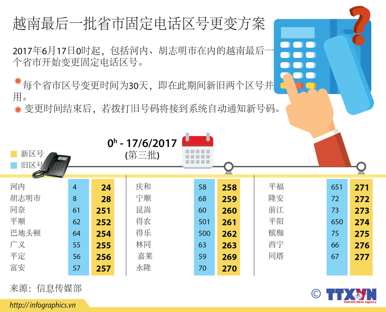 越南最后一批省市固定电话区号更变方案 ảnh 1