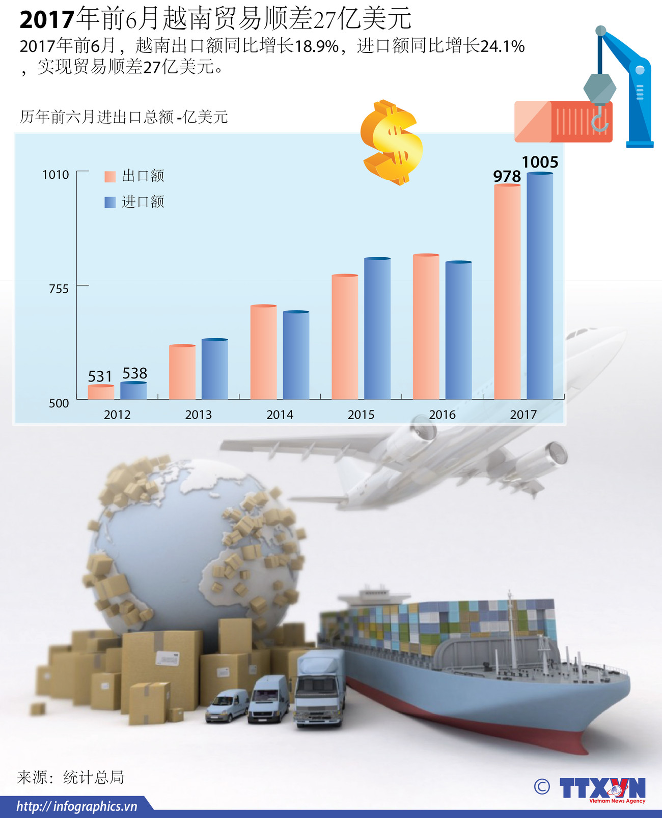 图表新闻：2017年前6月越南贸易顺差27亿美元 ảnh 1