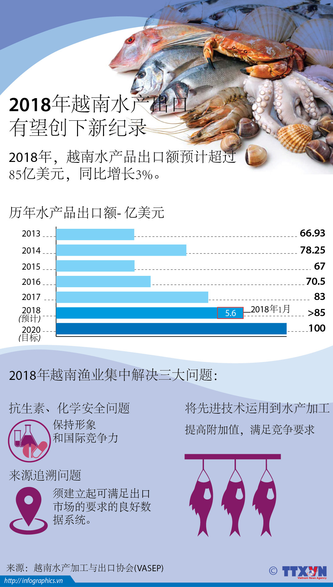 图表新闻：2018年越南水产出口有望创新纪录 ảnh 1