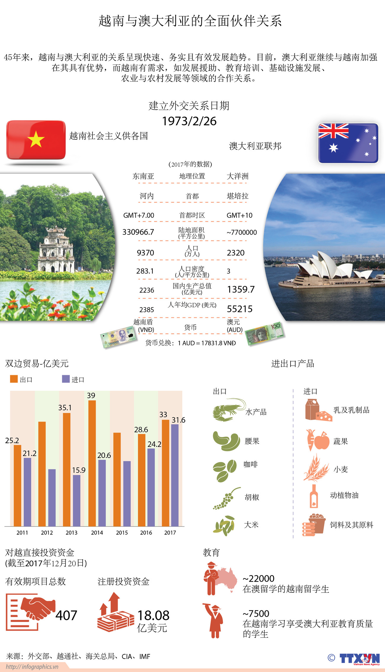 图表新闻：越南与澳大利亚的全面伙伴关系 ảnh 1