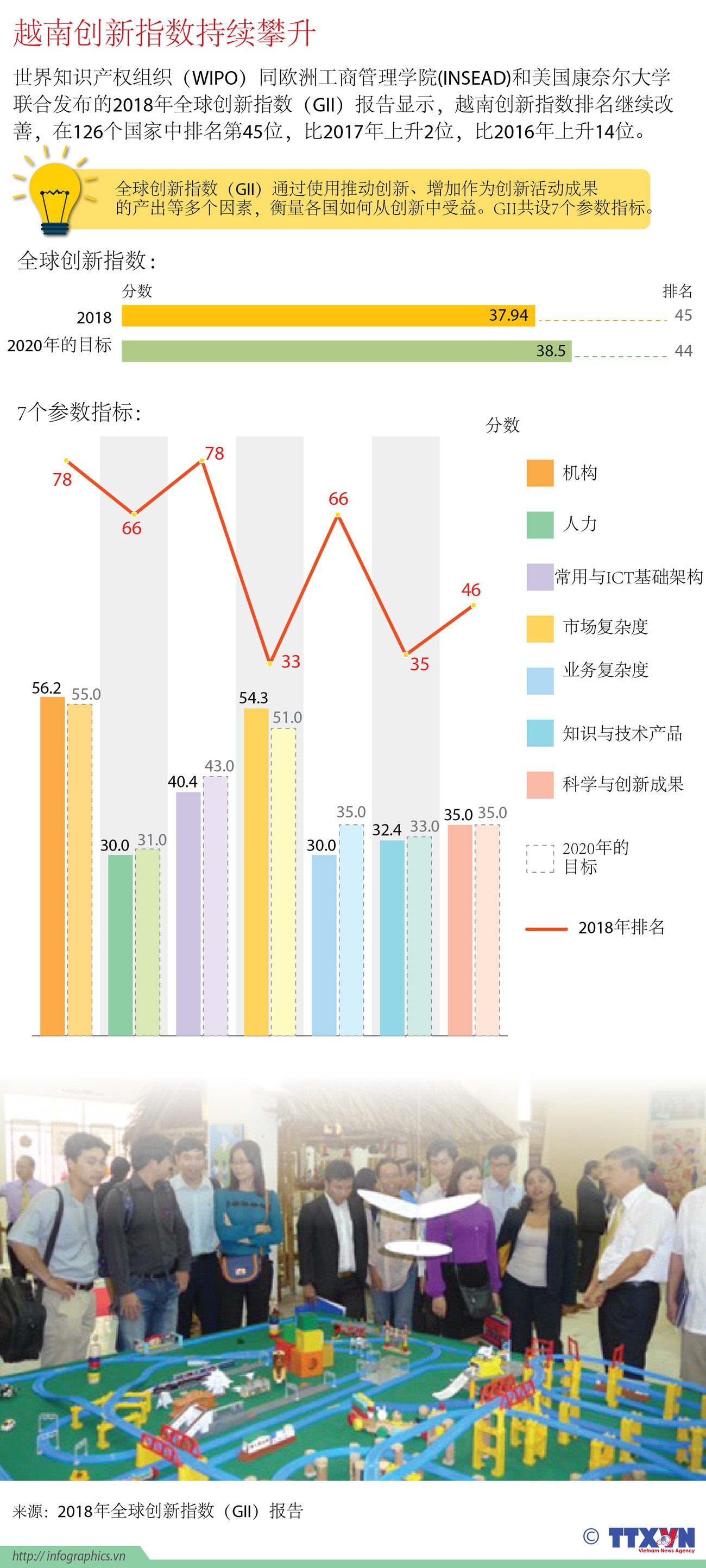 图表新闻：越南创新指数持续攀升 ảnh 1
