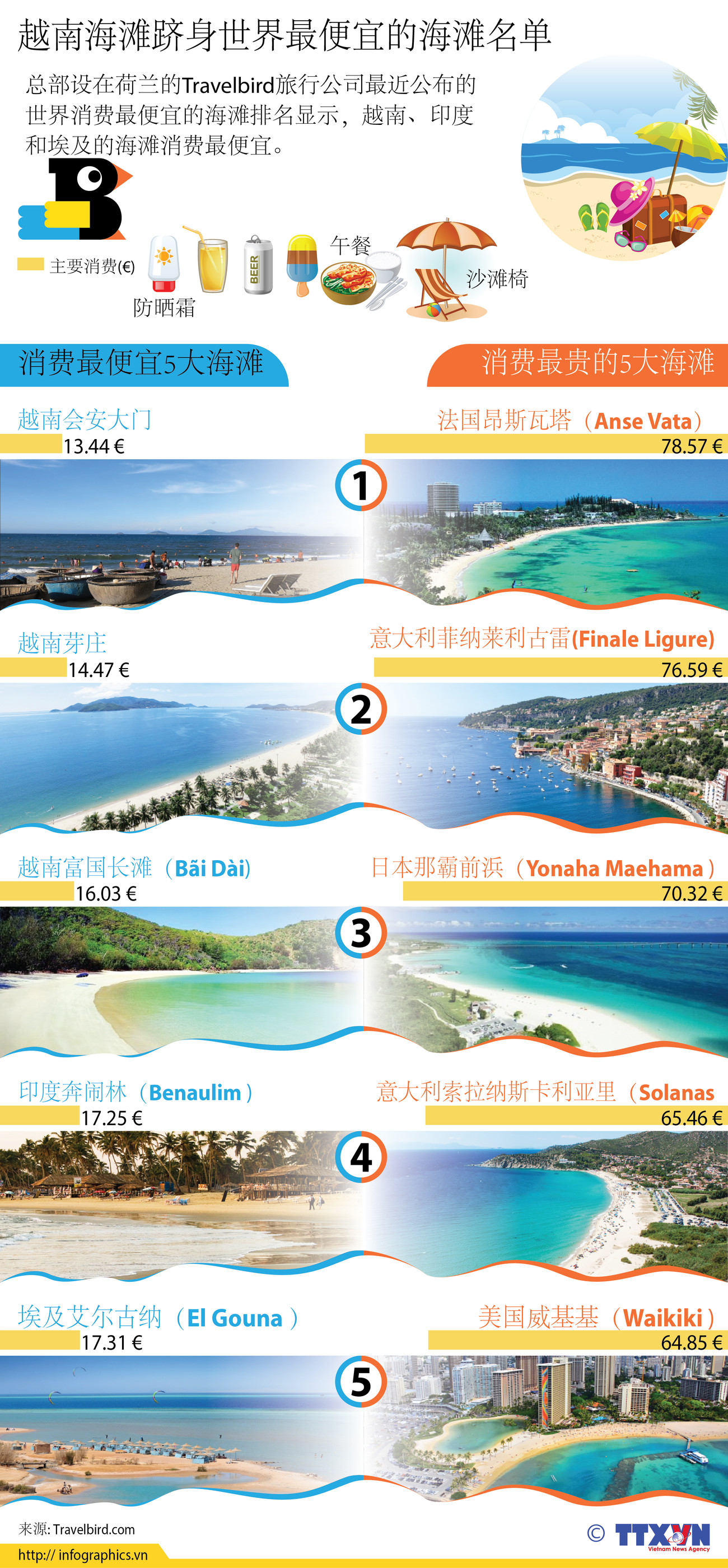 图表新闻：越南海滩跻身世界最便宜的海滩名单 ảnh 1