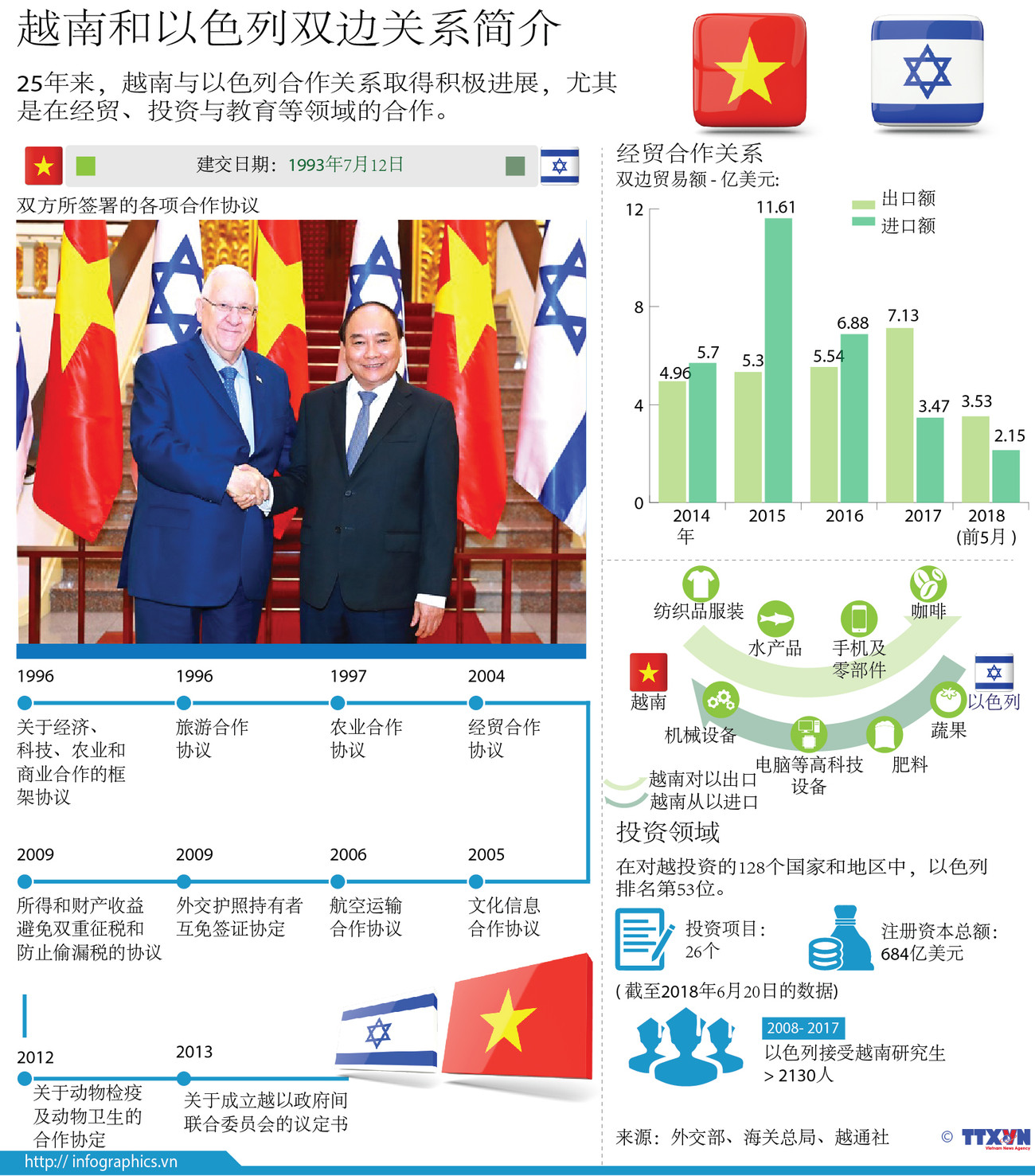图表新闻：越南和以色列双边关系简介 ảnh 1