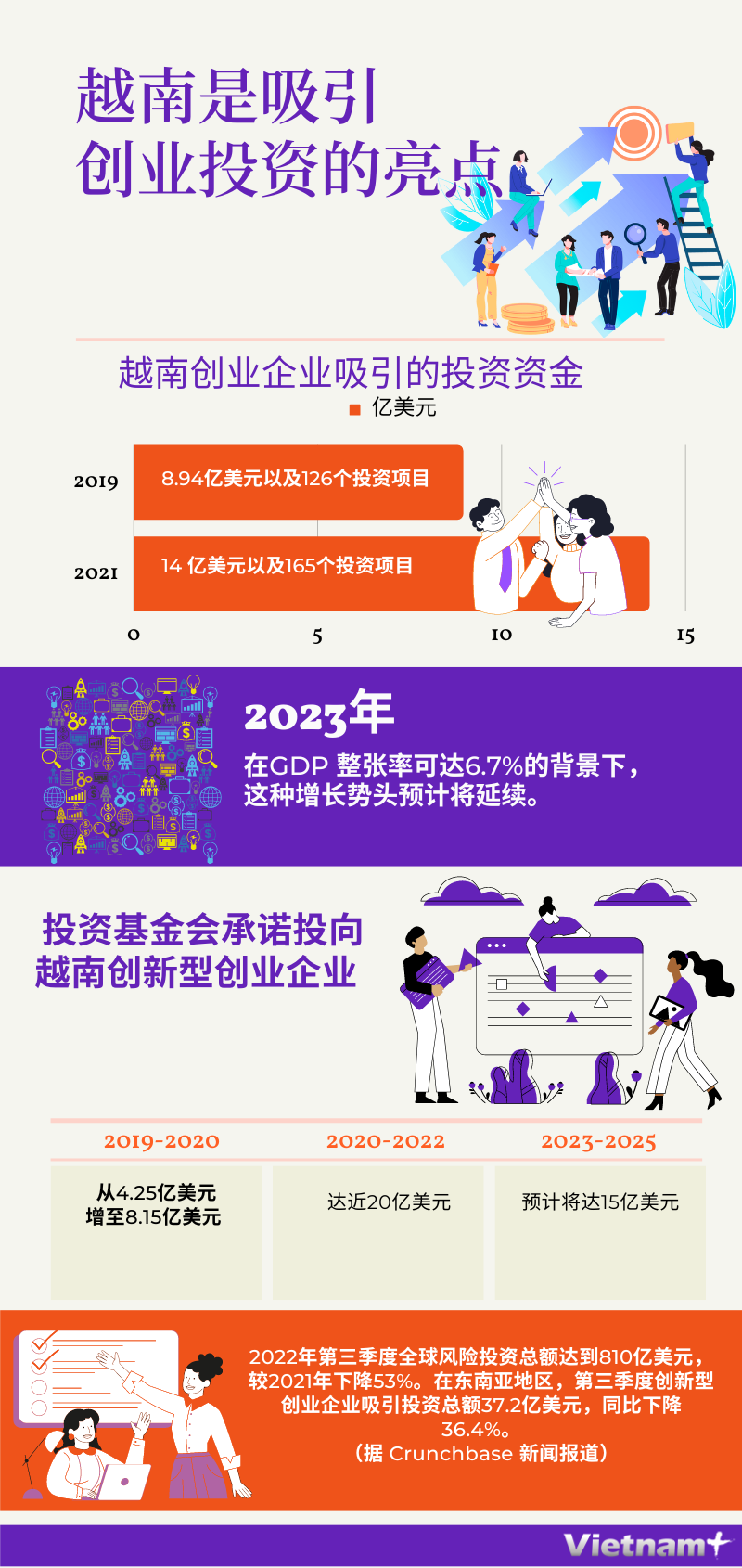 图表新闻：越南是吸引创业投资的亮点 ảnh 1