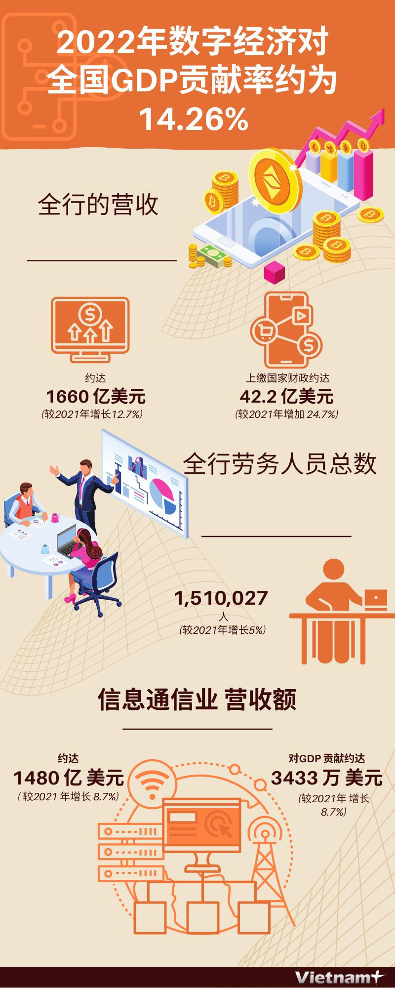 图表新闻：2022年数字经济全国GDP 贡献率约为14.26% ảnh 1