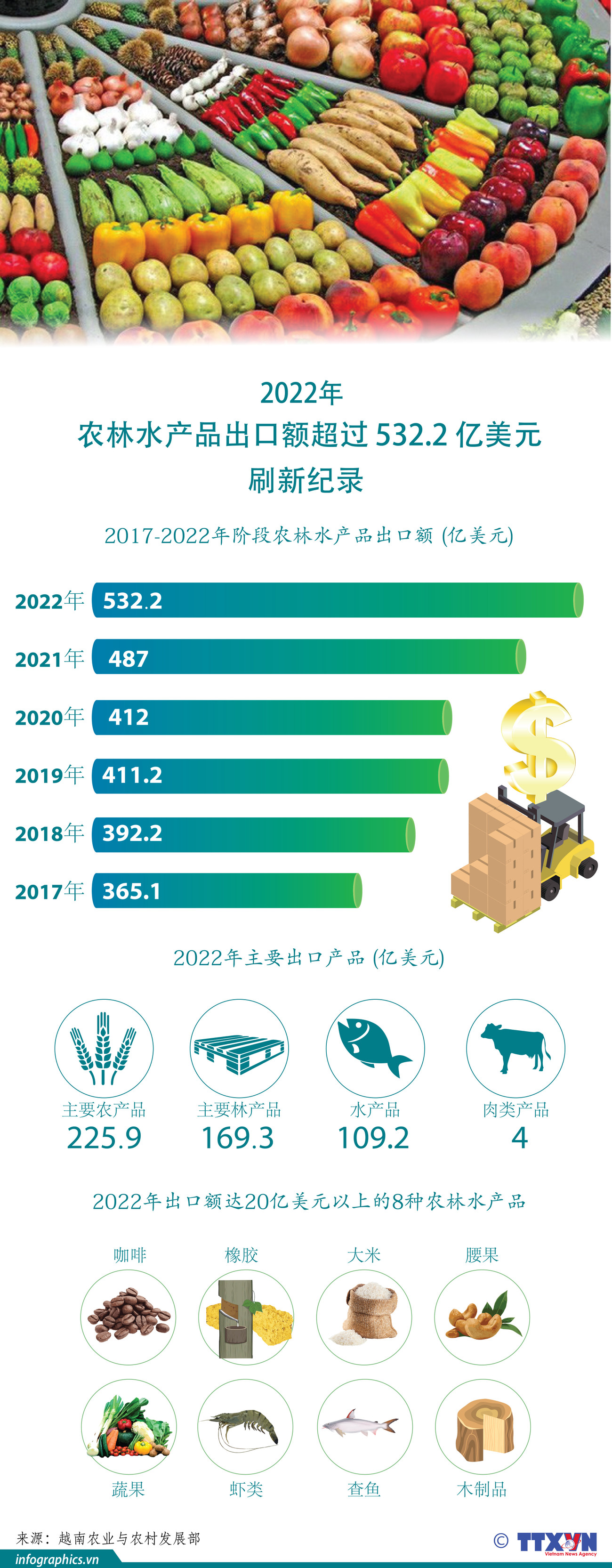 图表新闻：2022年农林水产品出口额超过532.2亿美元 刷新记录 ảnh 1