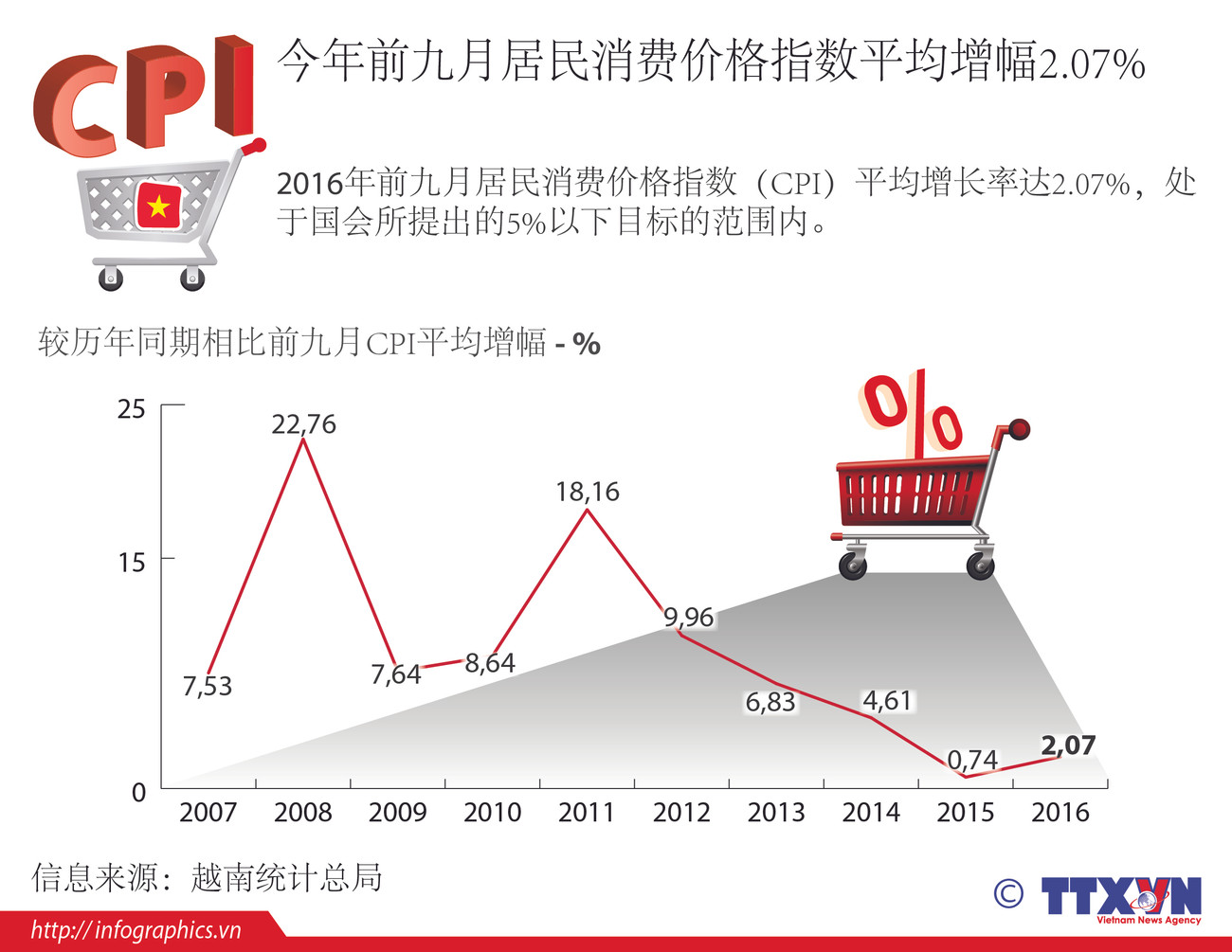 今年前九月居民消费价格指数平均增幅2.07% ảnh 1