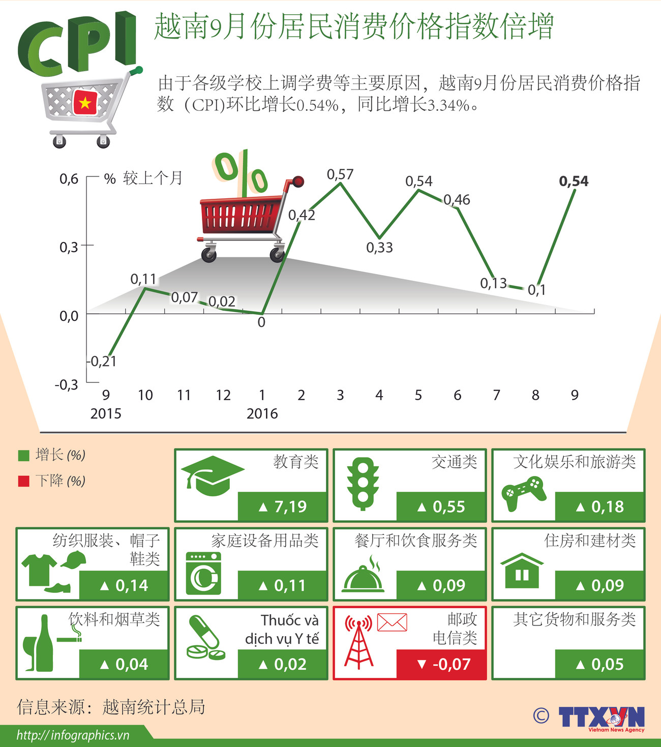  越南9月份居民消费价格指数倍增 ảnh 1