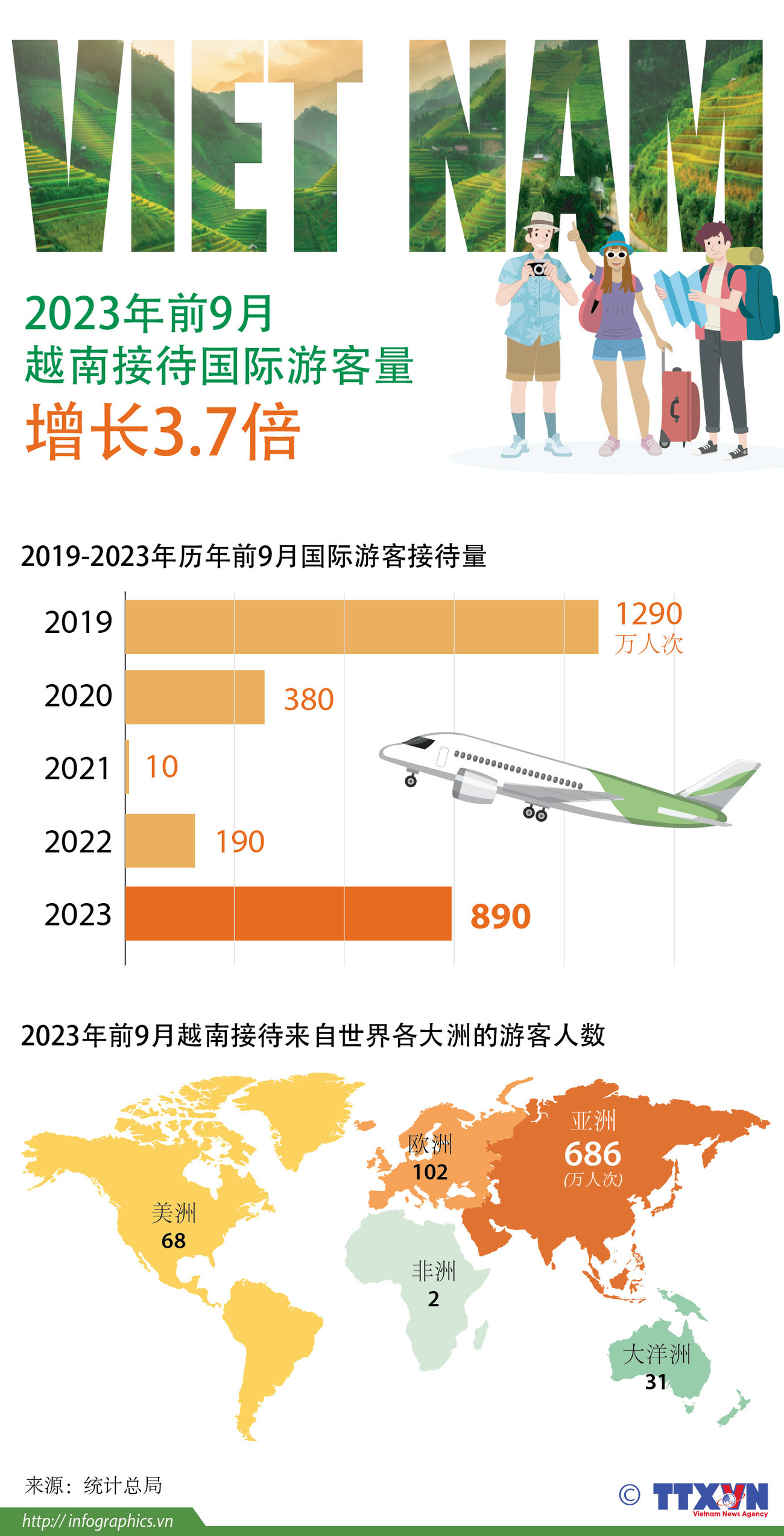 图表新闻：2023年前9个月越南接待国际游客量增长3.7倍 ảnh 1