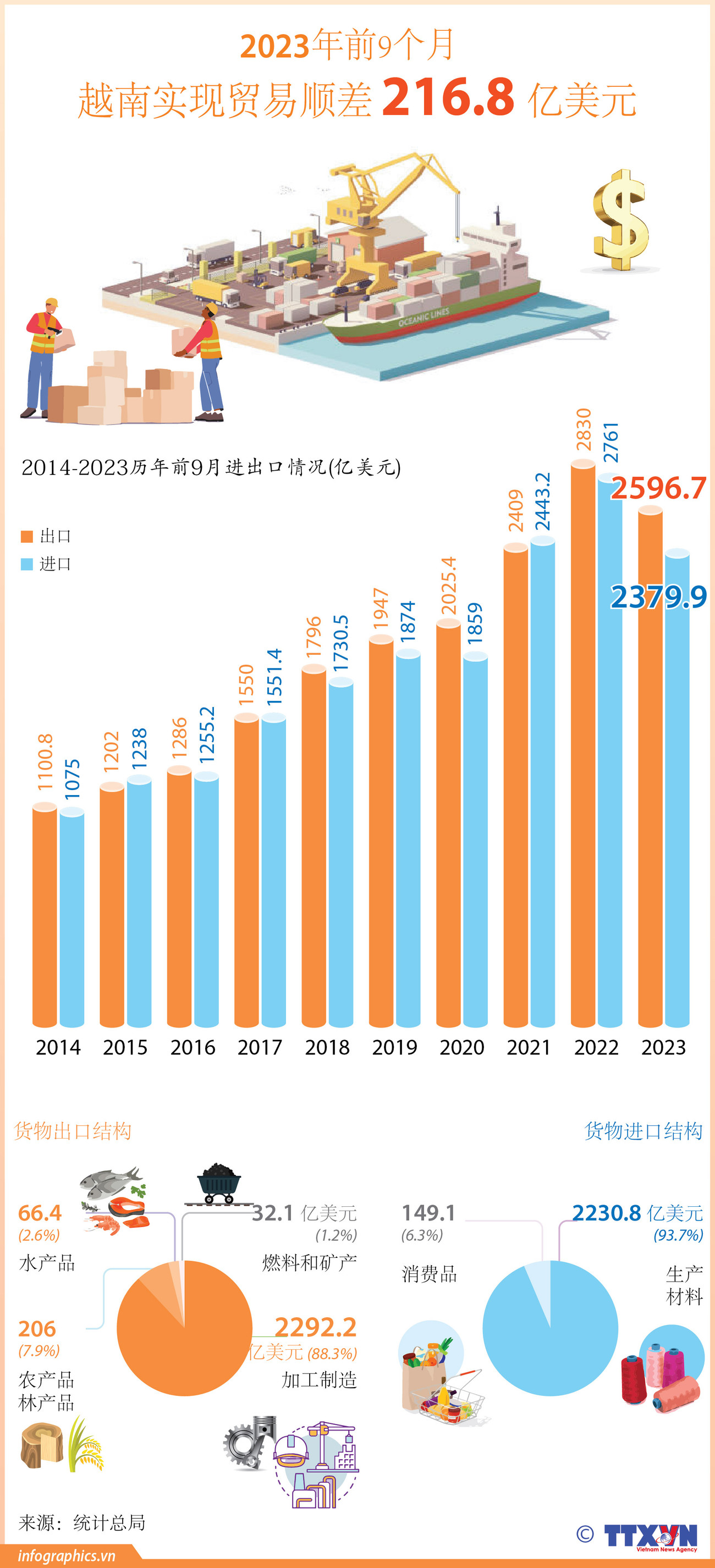 图表图表：2023年前9个月越南实现贸易顺差216.8亿美元 ảnh 1