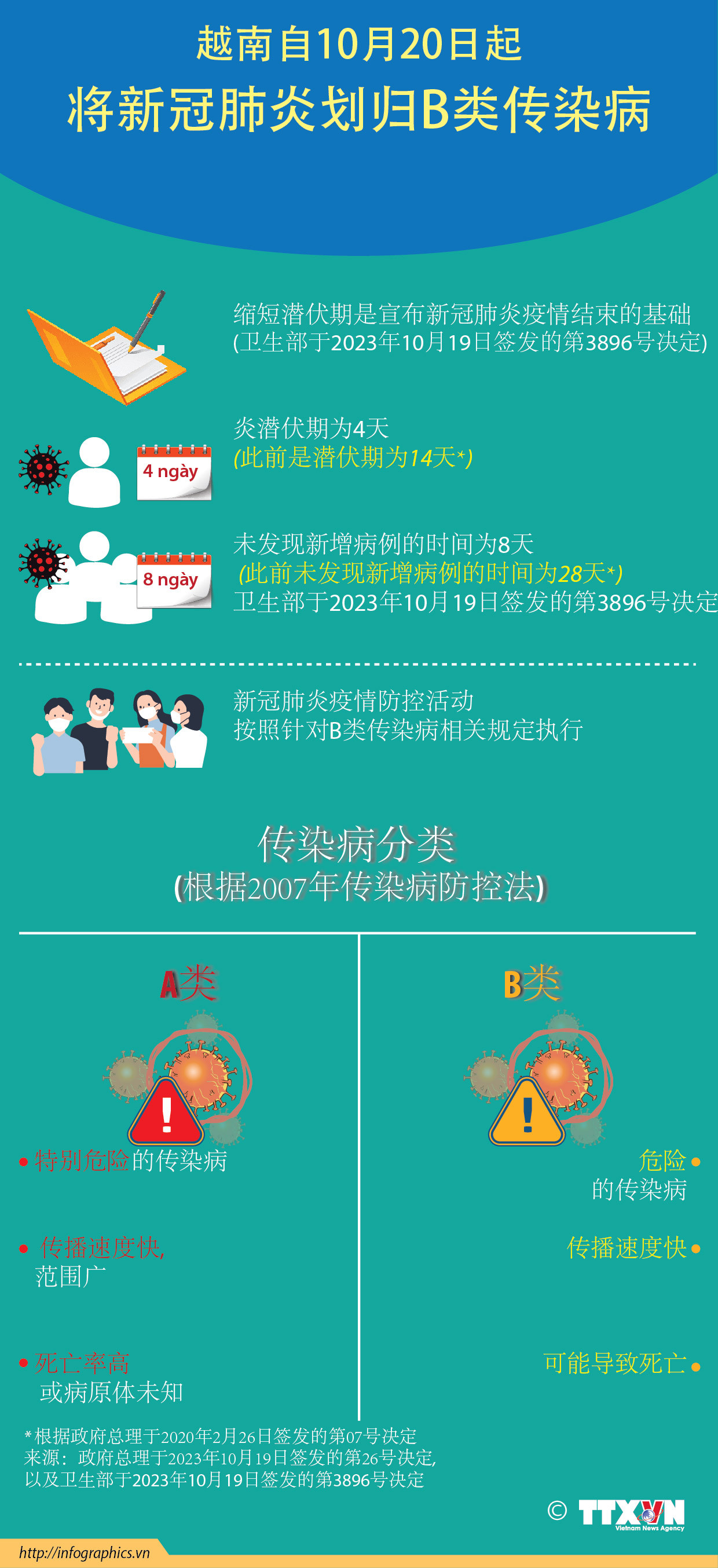 图表新闻：越南自10月20日起将新冠肺炎划归B类传染病 ảnh 1