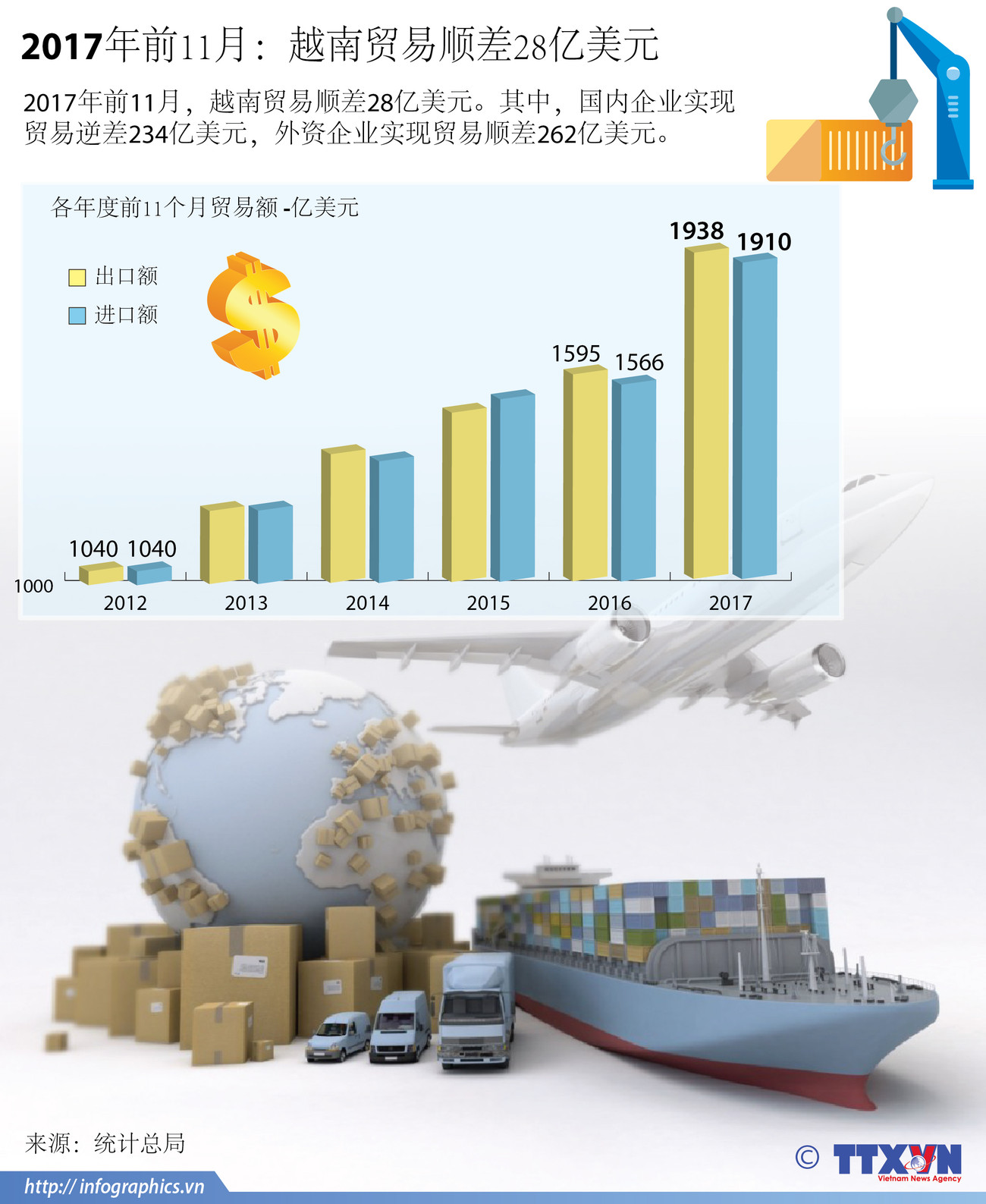 图表新闻：2017年前11月越南贸易顺差28亿美元 ảnh 1