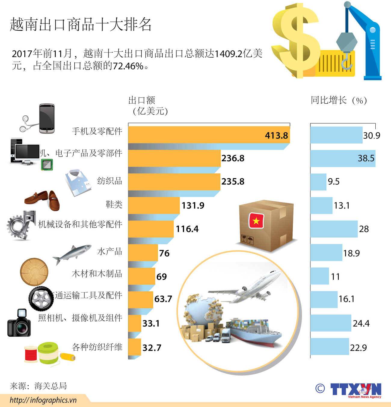 图表新闻：越南出口商品十大排名 ảnh 1