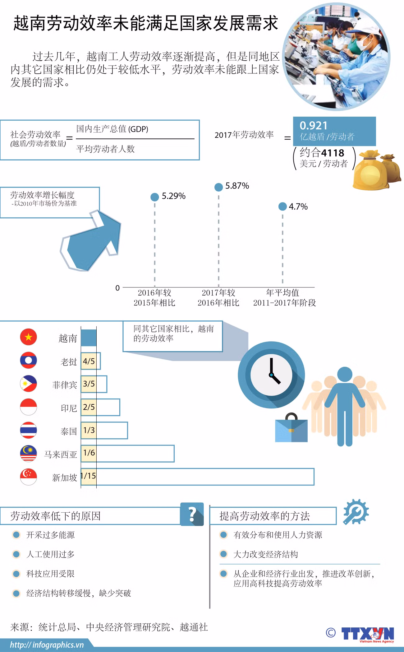 图表新闻：越南劳动效率未能满足国家发展需求 ảnh 1