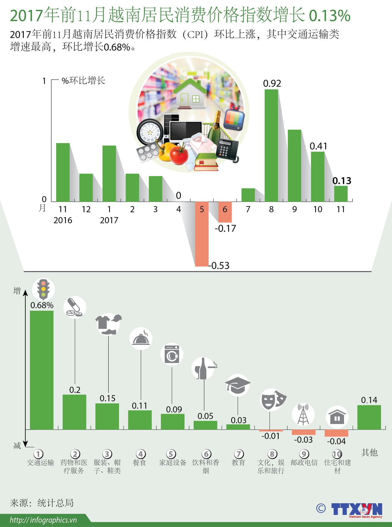 图表新闻：2017年前11月越南居民消费价格指数增长 0.13% ảnh 1