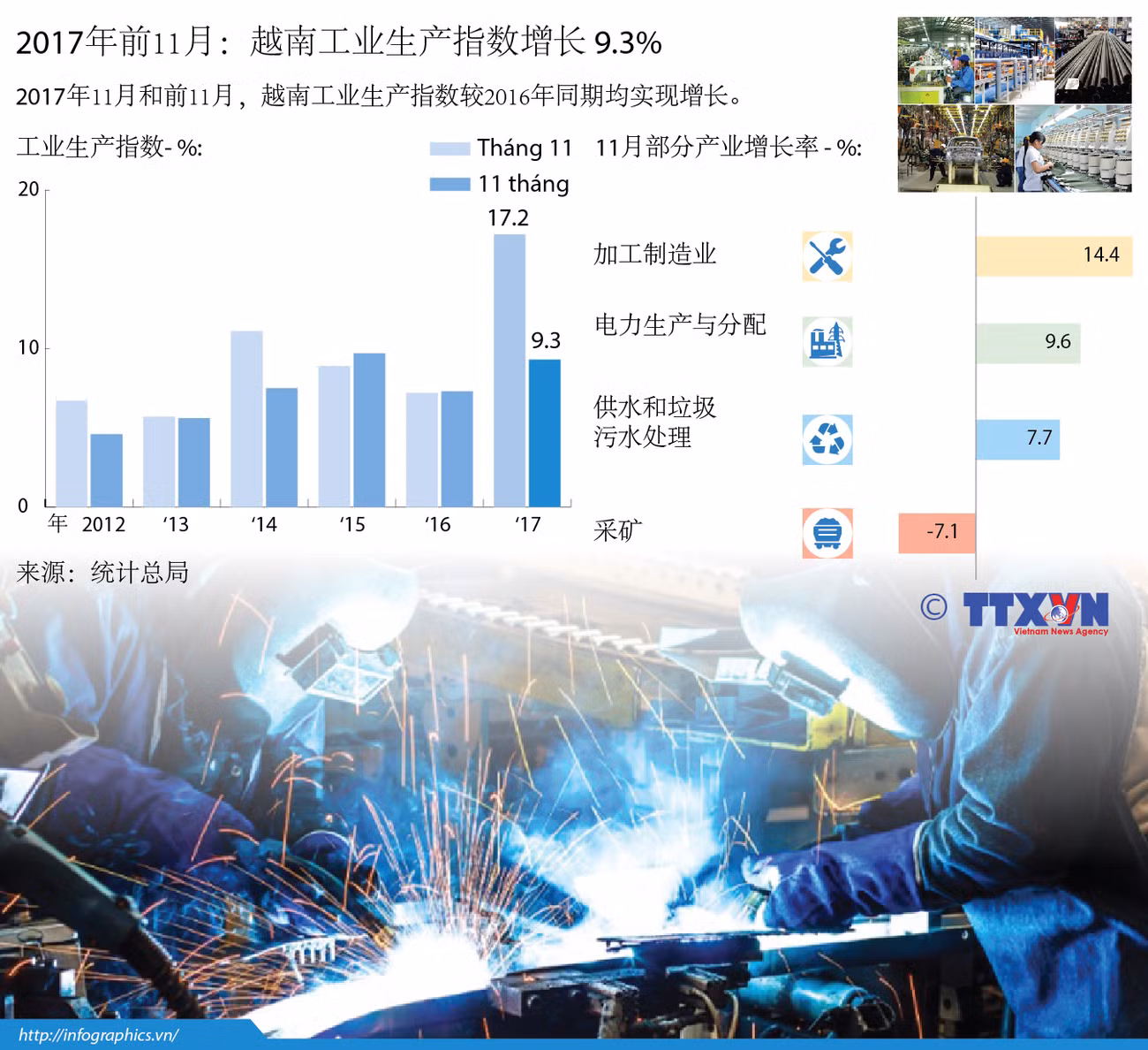 图表新闻：2017年前11月越南工业生产指数增长 9.3% ảnh 1