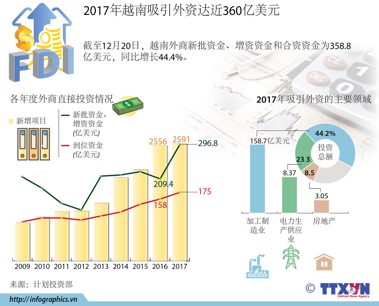 图表新闻：2017年越南吸引外资达近360亿美元 ảnh 1