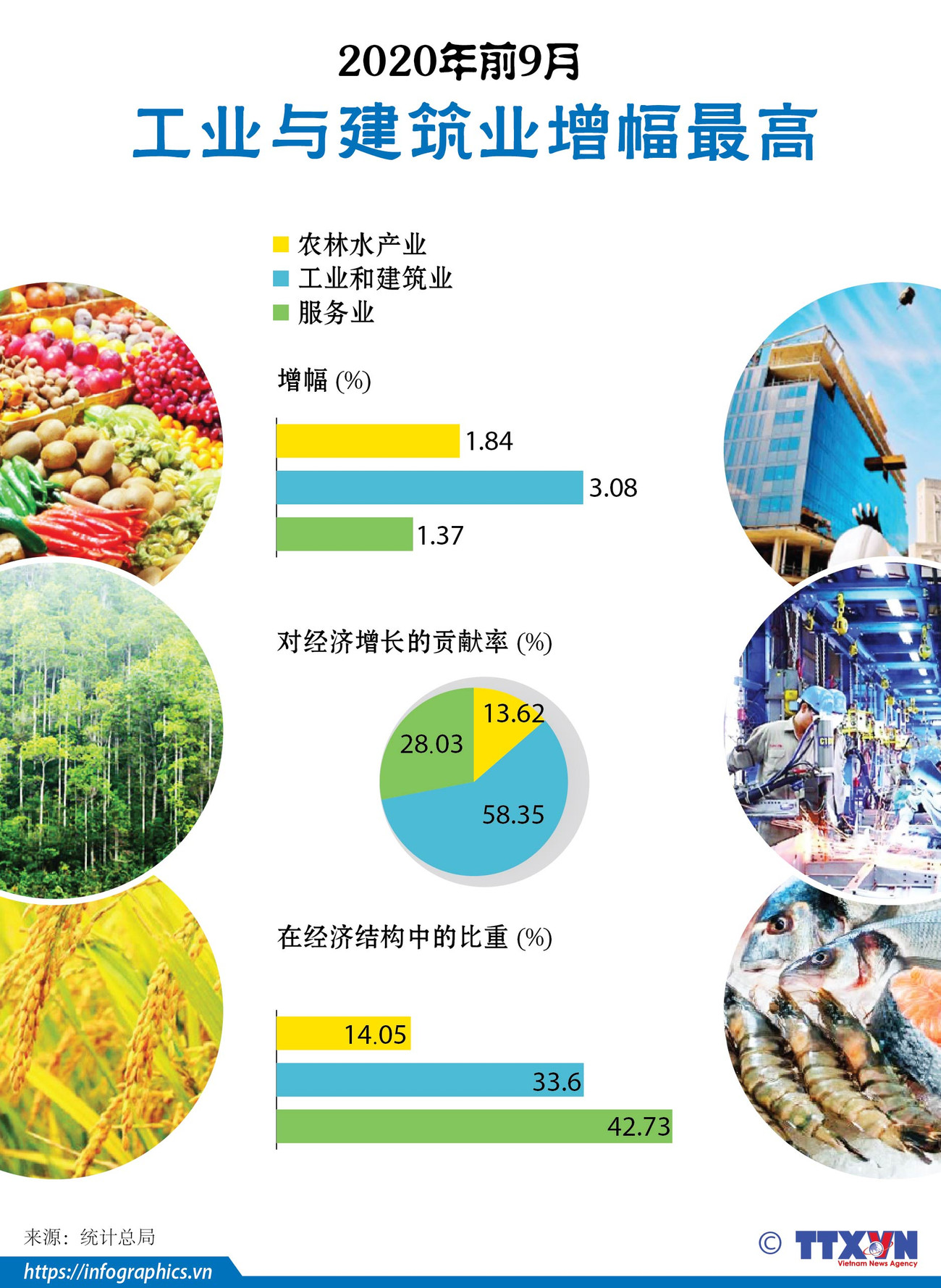 图表新闻：2020年前9月工业与建筑业增幅最高 ảnh 1