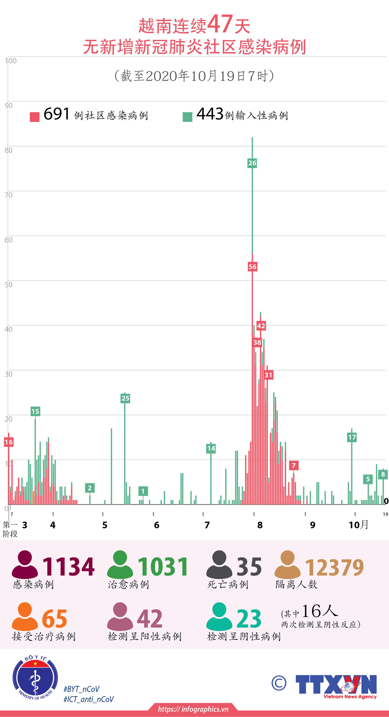 图表新闻：越南连续47天无新增新冠肺炎社区感染病例 ảnh 1