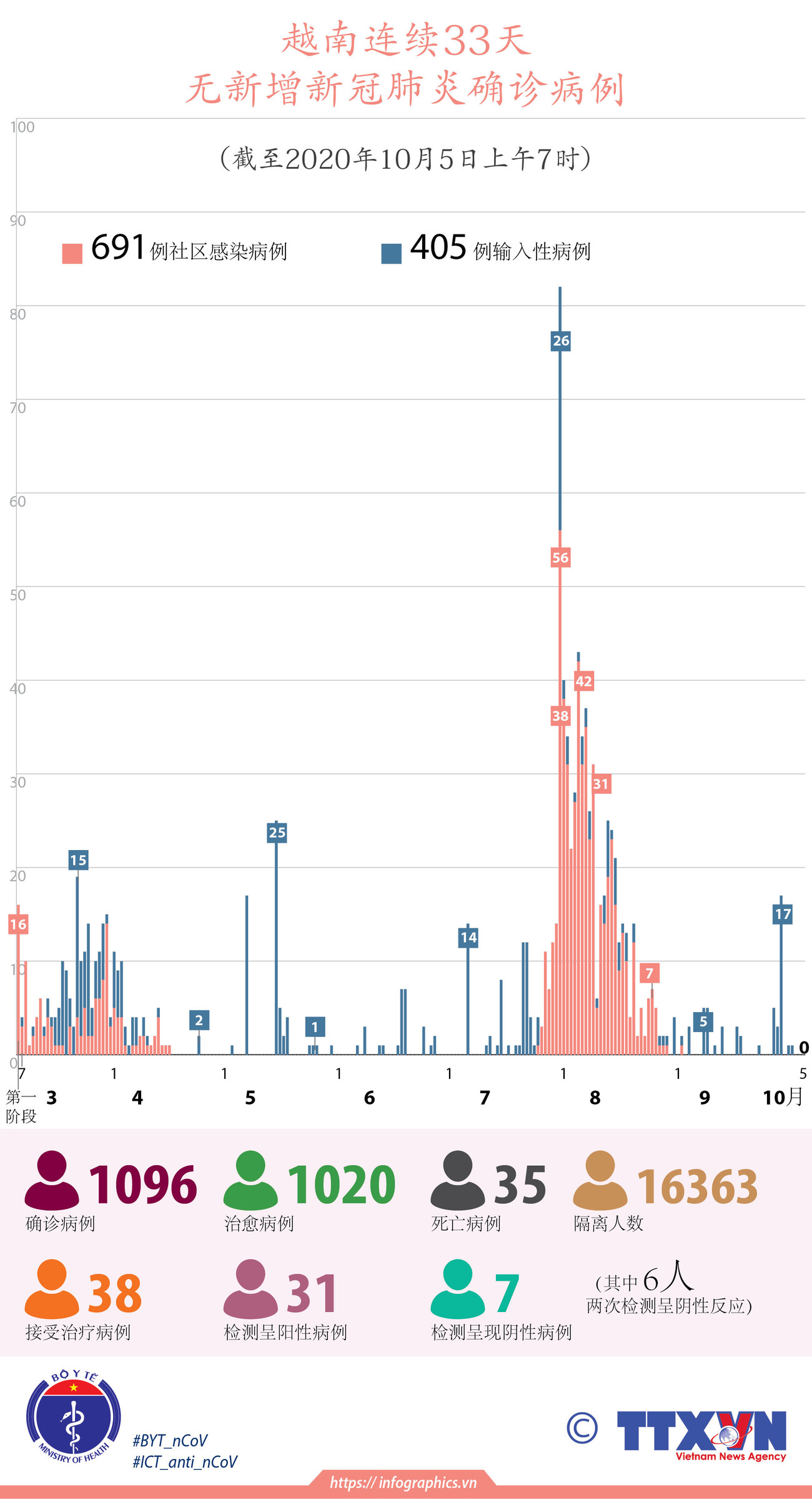 图表新闻：越南连续33天无新增新冠肺炎确诊病例 ảnh 1