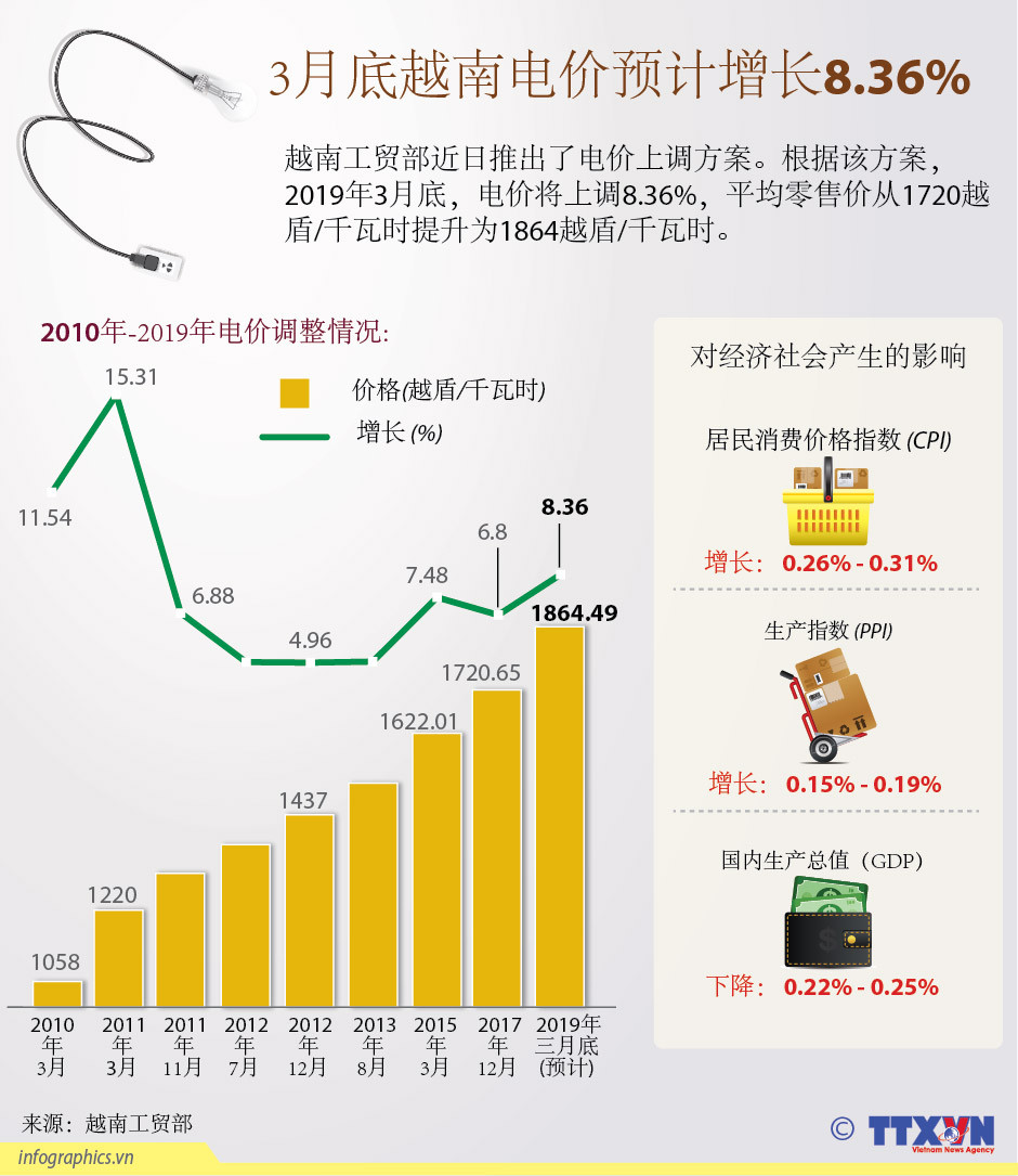图表新闻： 3月底越南电价预计增长8.36% ảnh 1