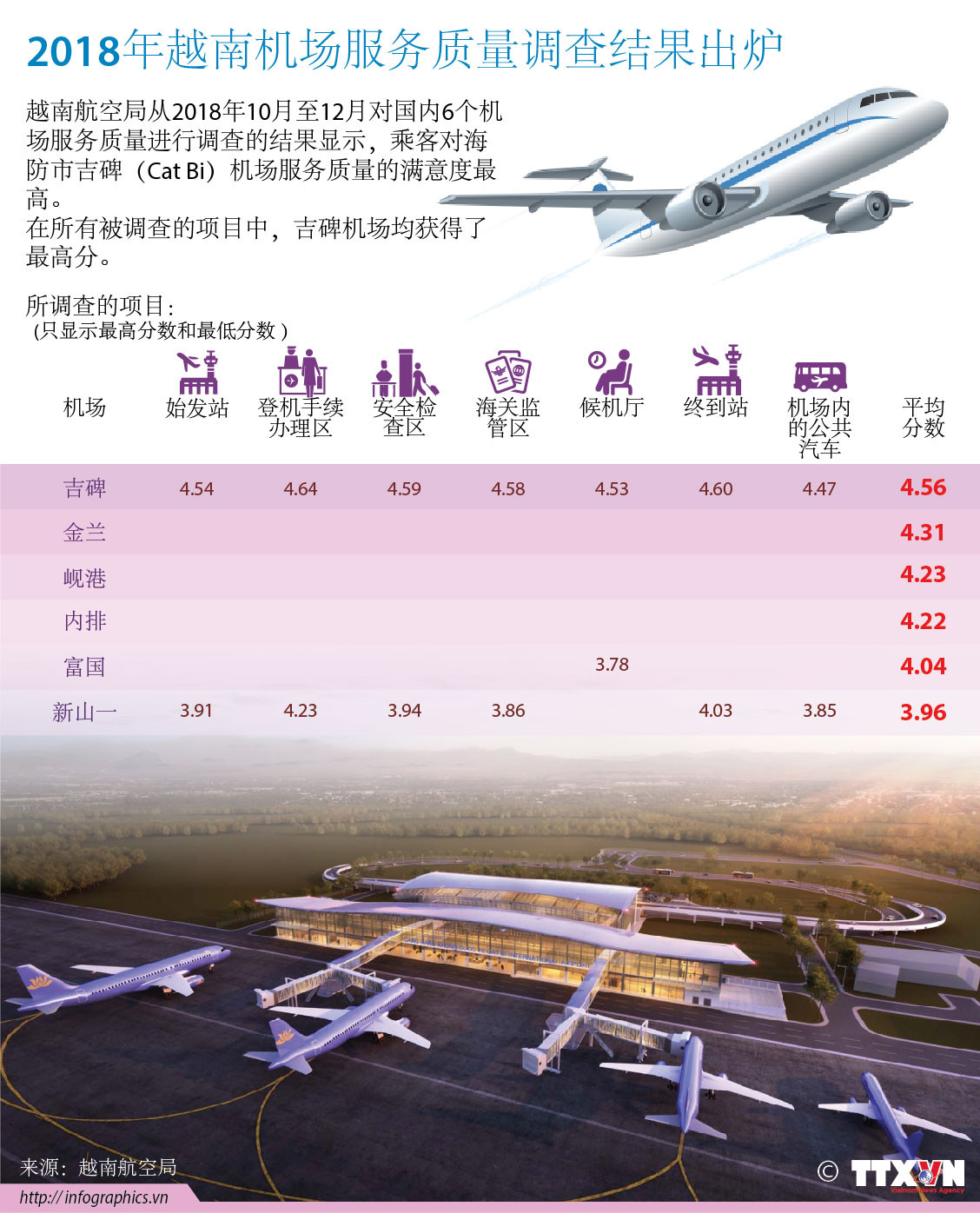 图表新闻：2018年越南机场服务质量调查结果出炉 ảnh 1