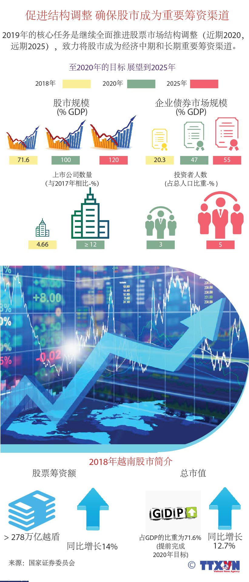 图片来源：促进结构调整 确保股市成为重要筹资渠道 ảnh 1