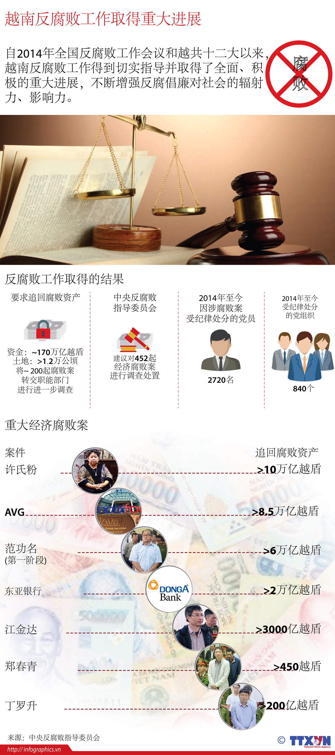 图表新闻：越南反腐败工作取得重大进展 ảnh 1