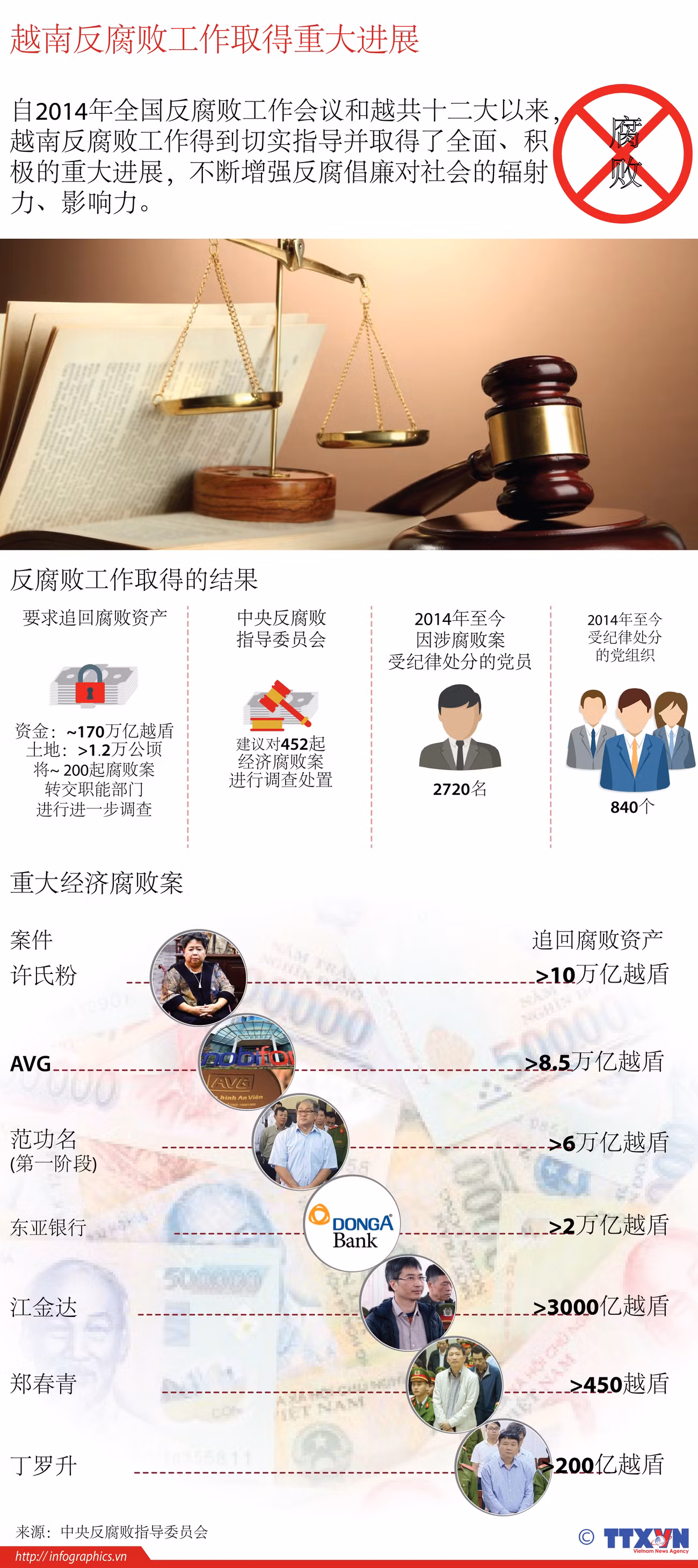 图表新闻：越南反腐败工作取得重大进展 ảnh 1