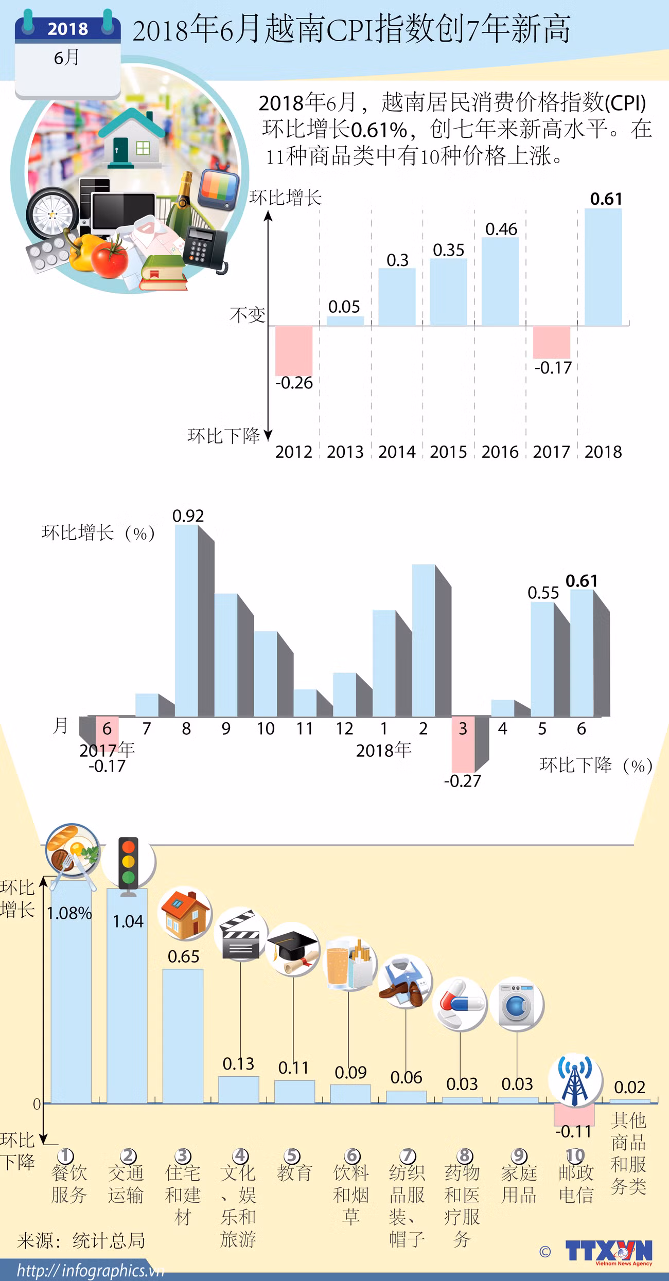 图表新闻：2018年6月越南CPI指数创7年新高 ảnh 1
