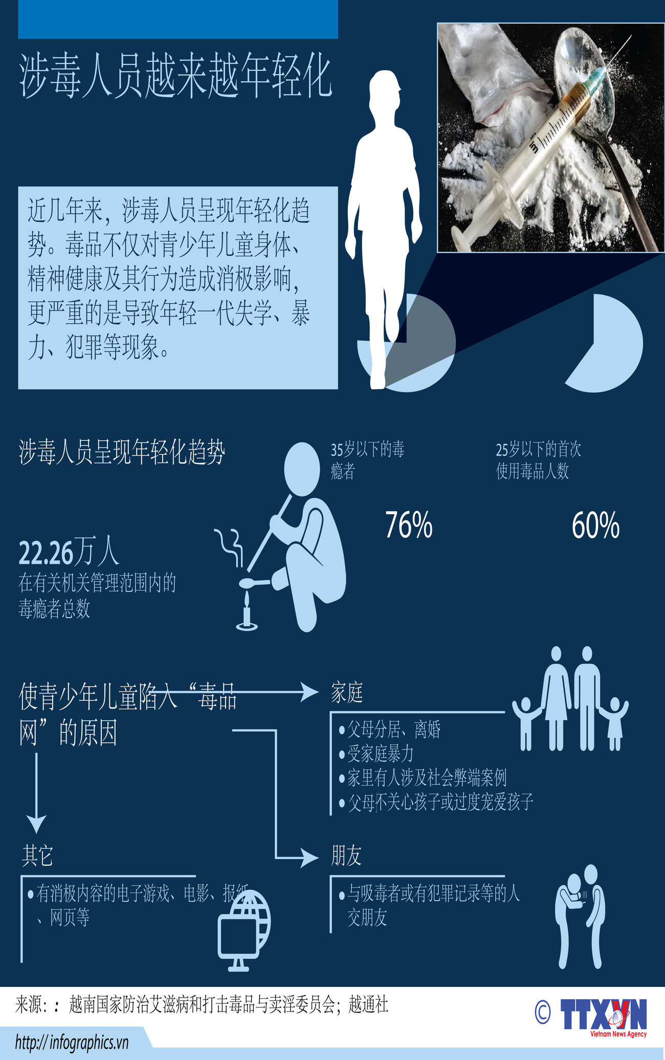 图表新闻：涉毒人员越来越年轻化 ảnh 1